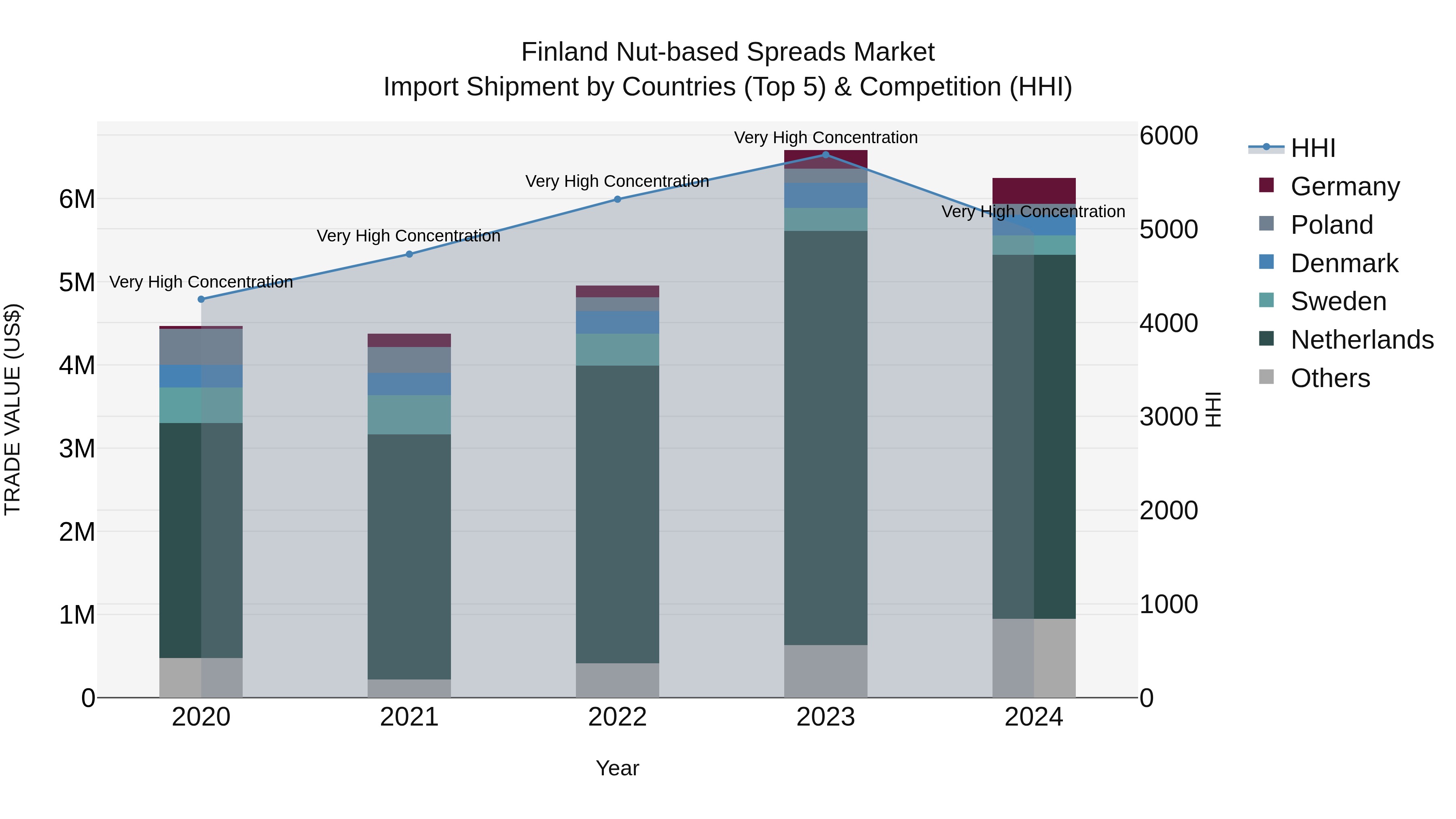 Finland Nut-based Spreads Market Top 5 Importing Countries and Market Competition (HHI) Analysis