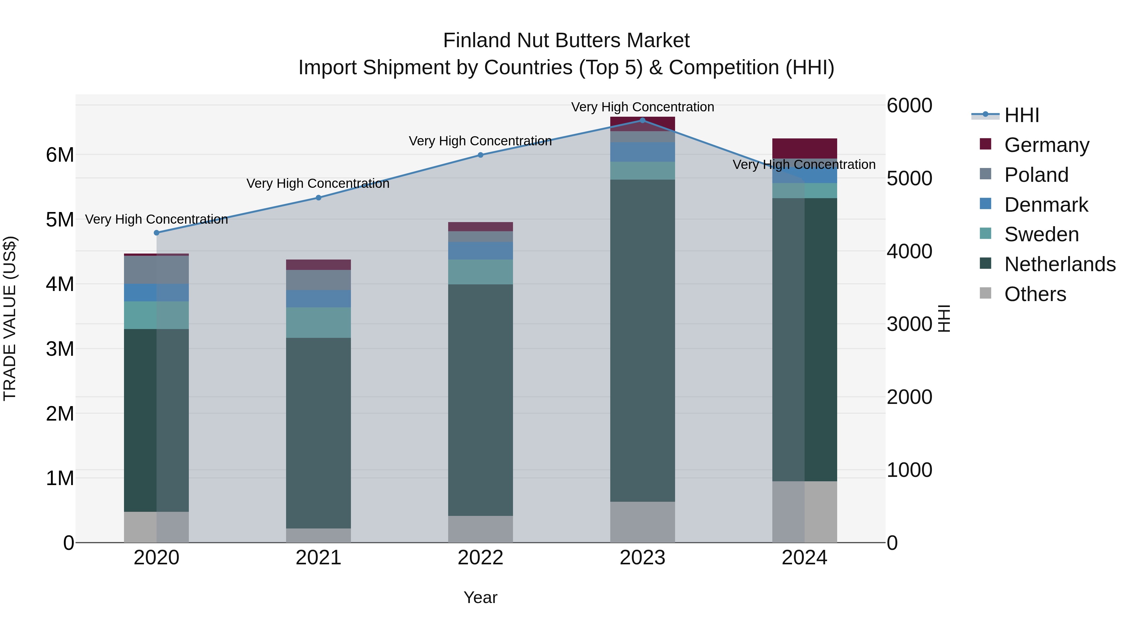 Finland Nut Butters Market Top 5 Importing Countries and Market Competition (HHI) Analysis
