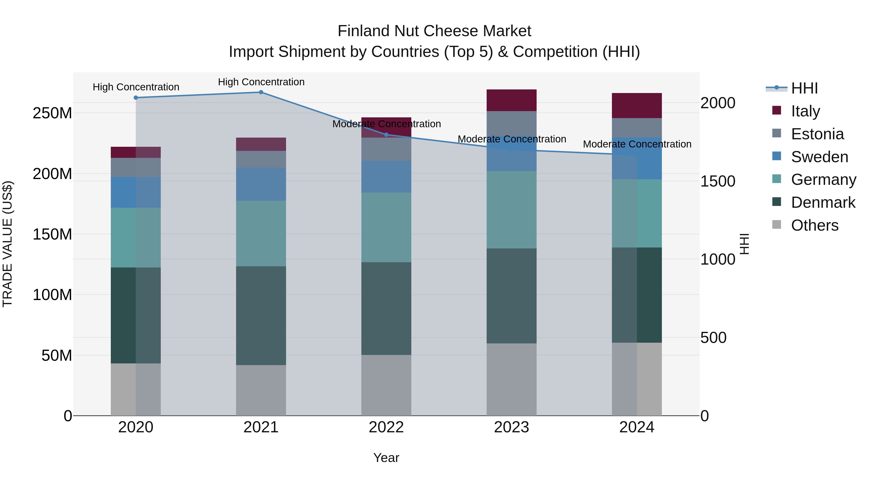Finland Nut Cheese Market Top 5 Importing Countries and Market Competition (HHI) Analysis