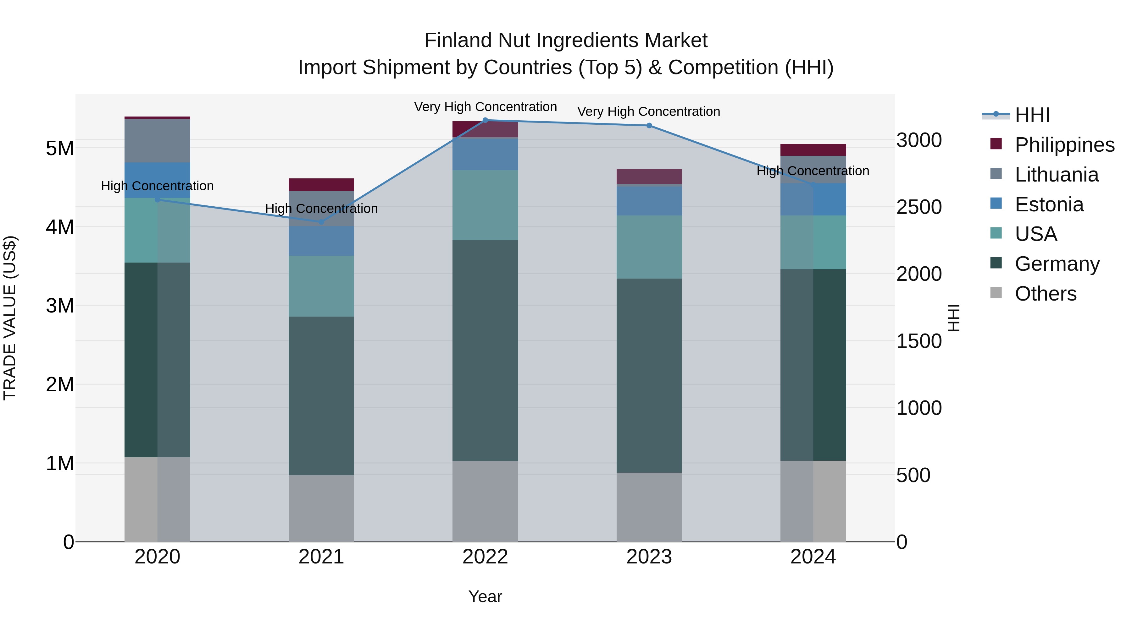 Finland Nut Ingredients Market Top 5 Importing Countries and Market Competition (HHI) Analysis