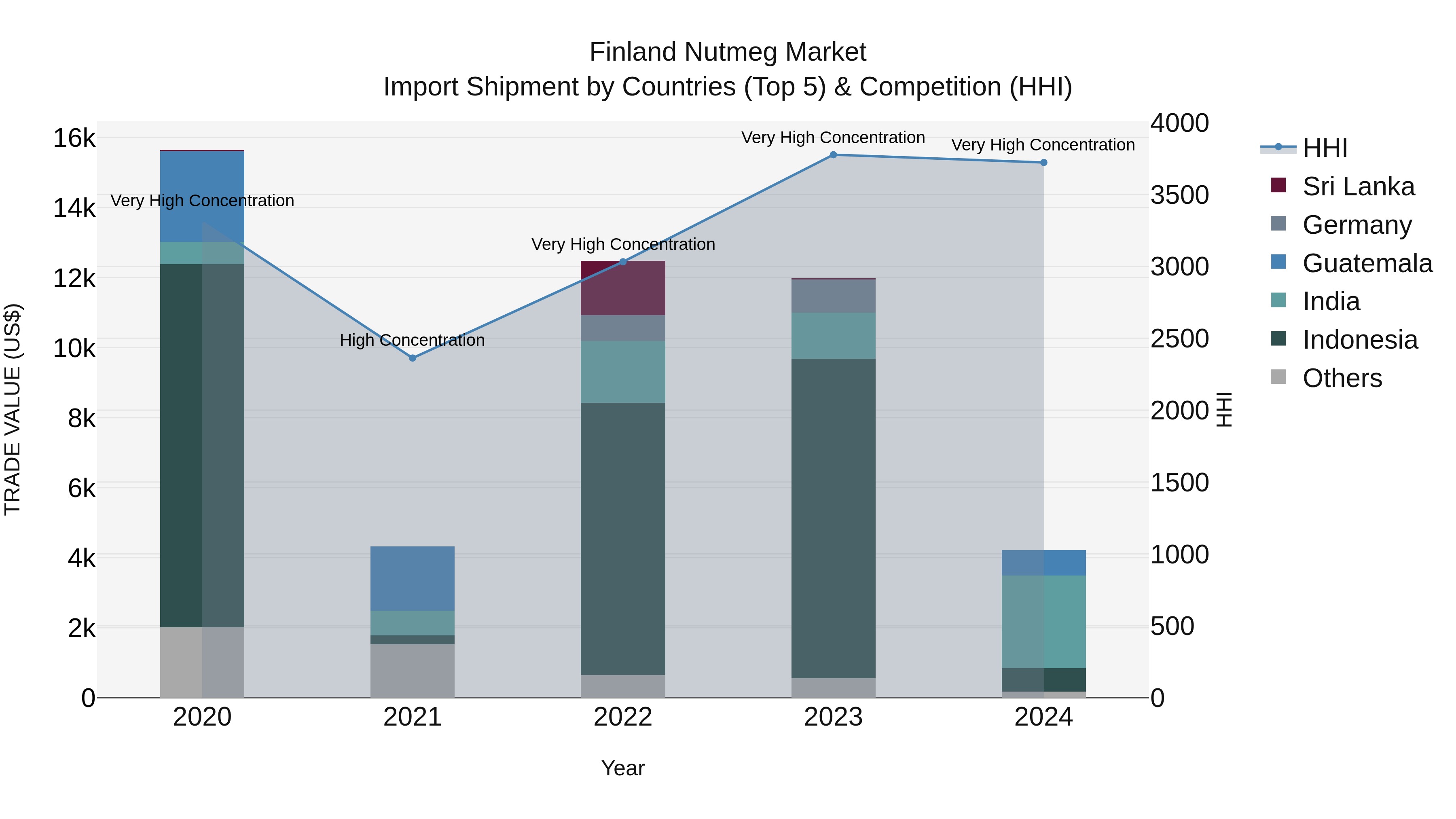 Finland Nutmeg Market Top 5 Importing Countries and Market Competition (HHI) Analysis