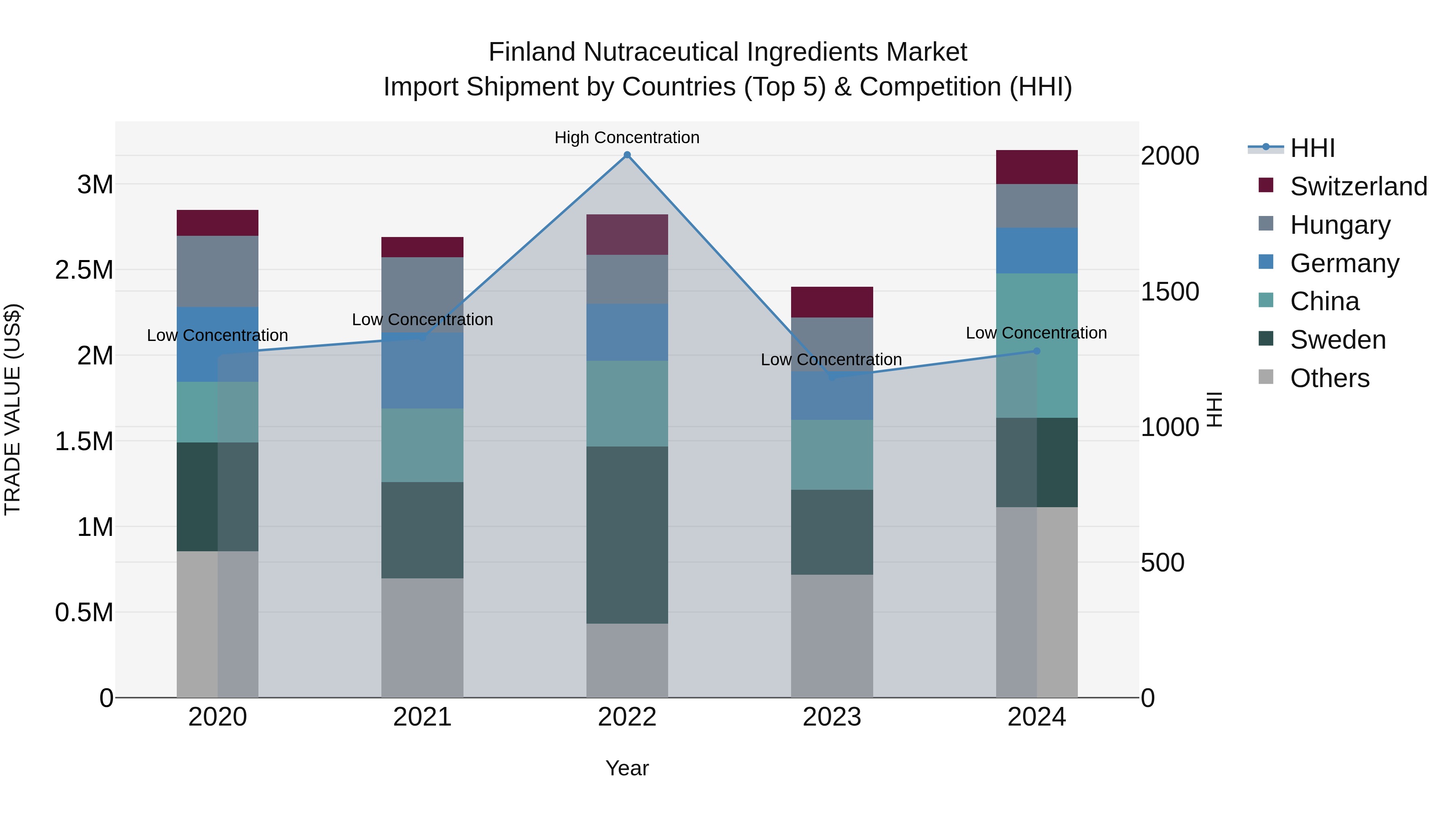 Finland Nutraceutical Ingredients Market Top 5 Importing Countries and Market Competition (HHI) Analysis