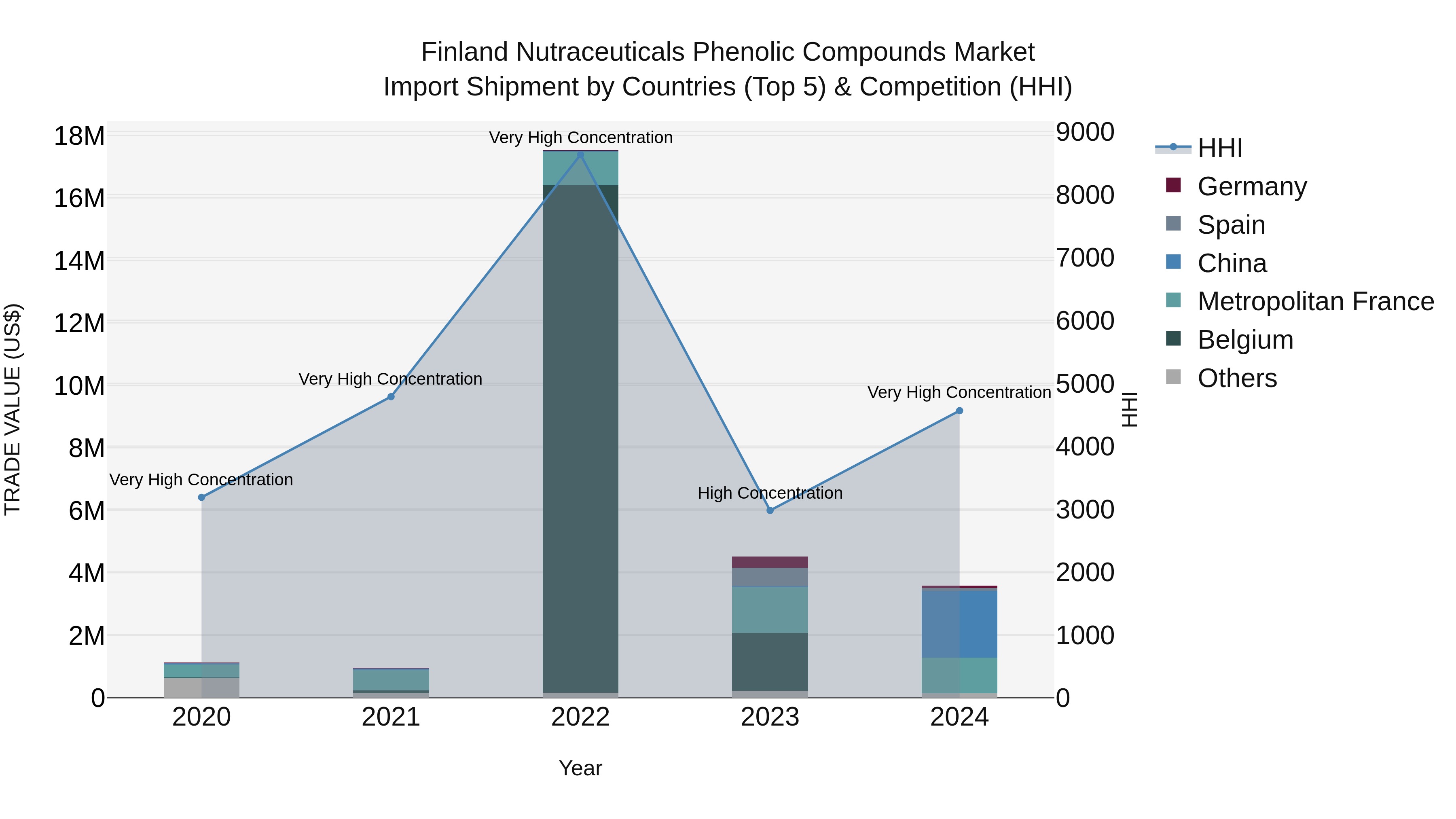 Finland Nutraceuticals Phenolic Compounds Market Top 5 Importing Countries and Market Competition (HHI) Analysis