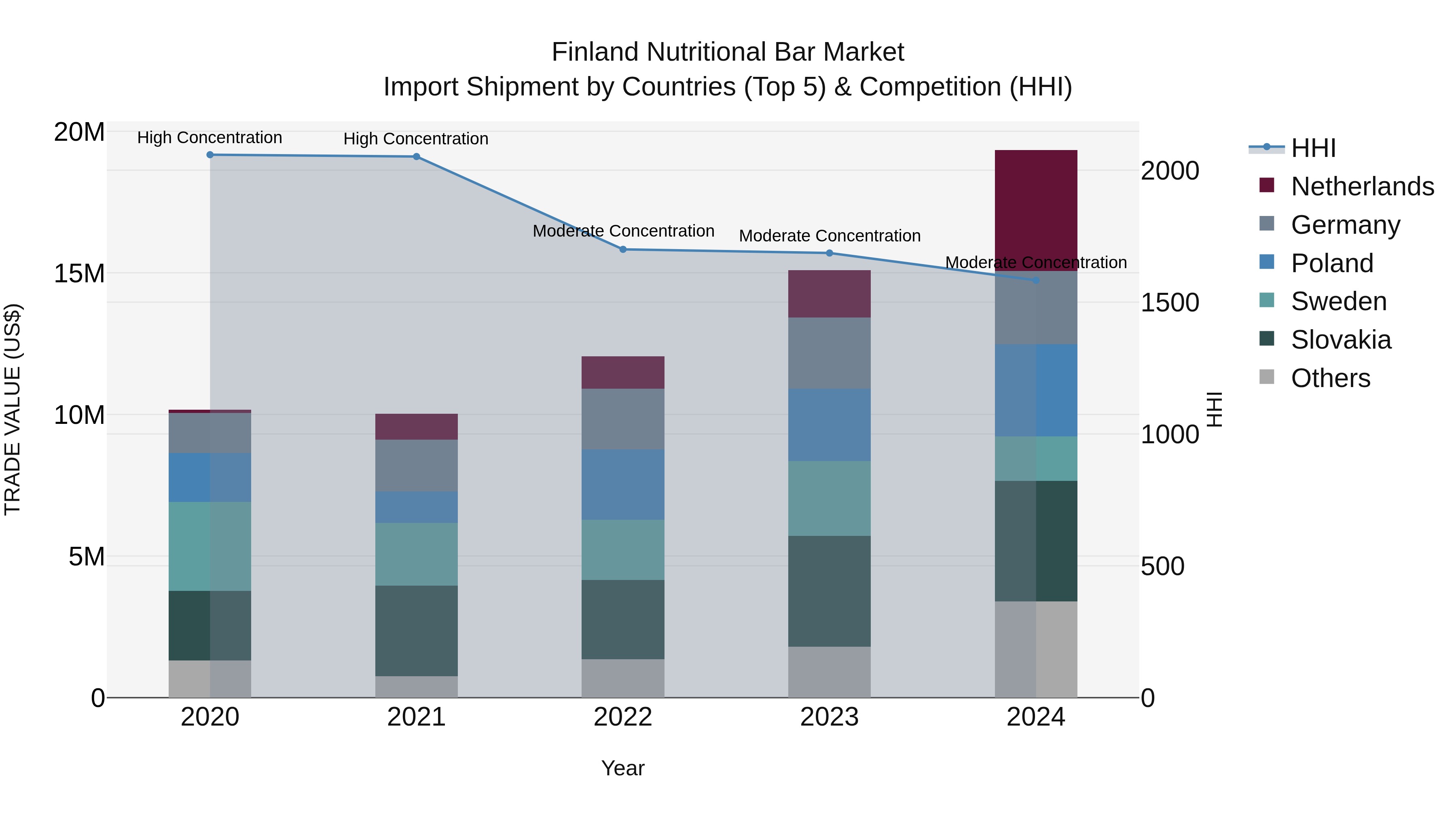 Finland Nutritional Bar Market Top 5 Importing Countries and Market Competition (HHI) Analysis
