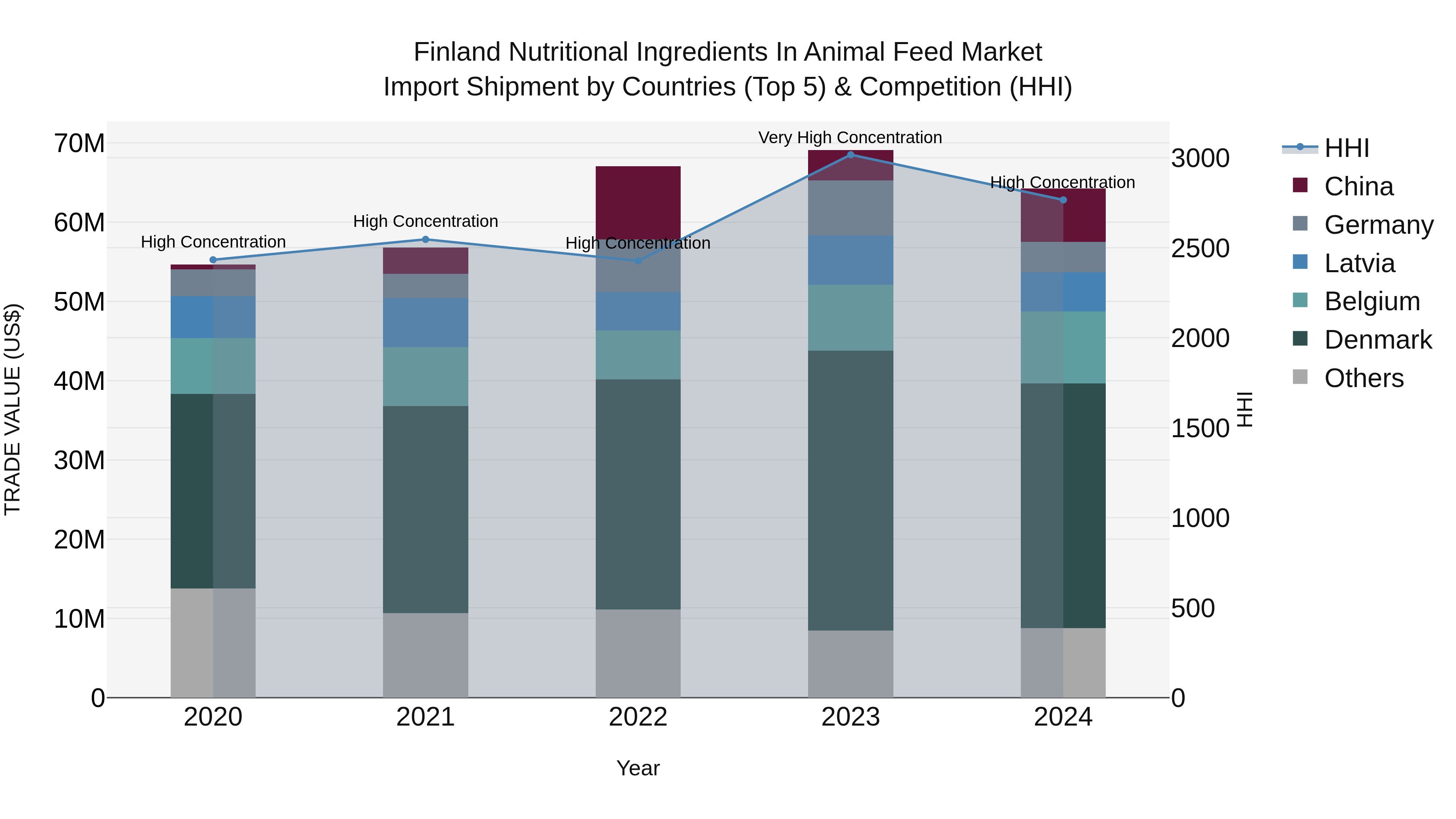 Finland Nutritional Ingredients in Animal Feed Market Top 5 Importing Countries and Market Competition (HHI) Analysis