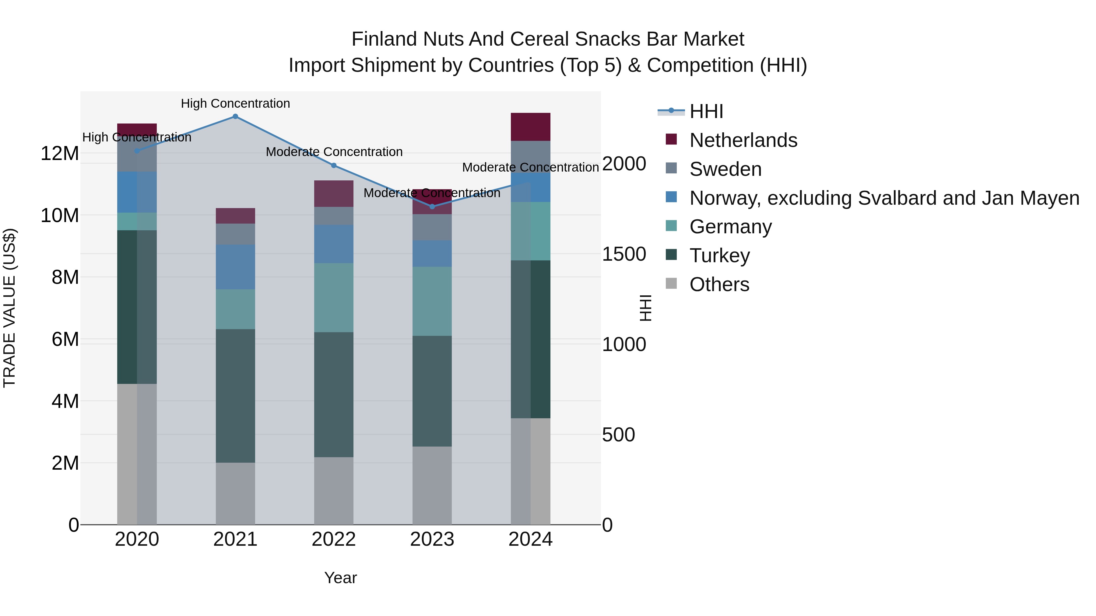 Finland Nuts and Cereal Snacks Bar Market Top 5 Importing Countries and Market Competition (HHI) Analysis