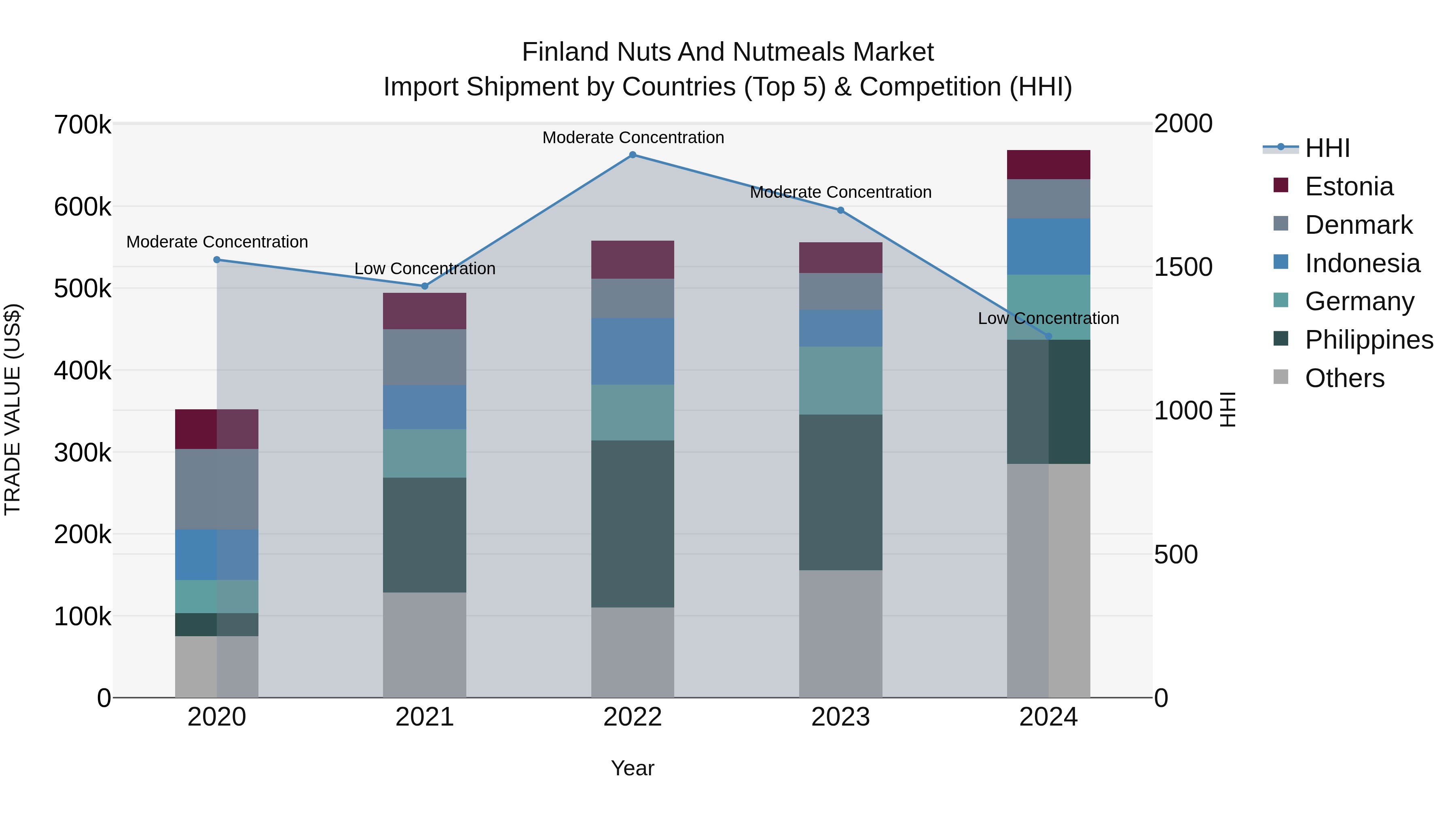 Finland Nuts and Nutmeals Market Top 5 Importing Countries and Market Competition (HHI) Analysis