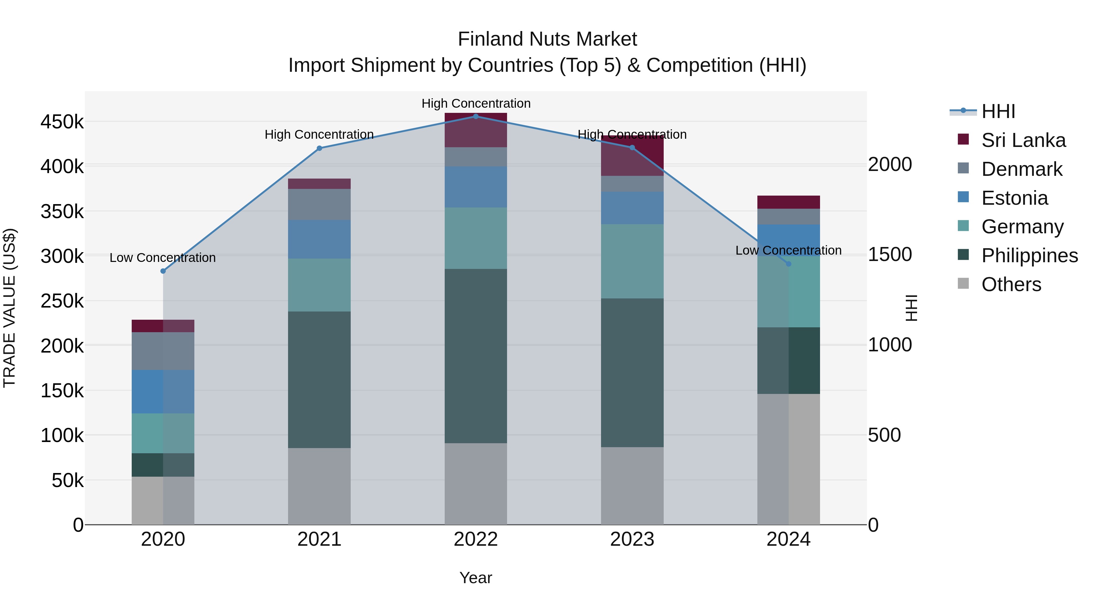 Finland Nuts Market Top 5 Importing Countries and Market Competition (HHI) Analysis