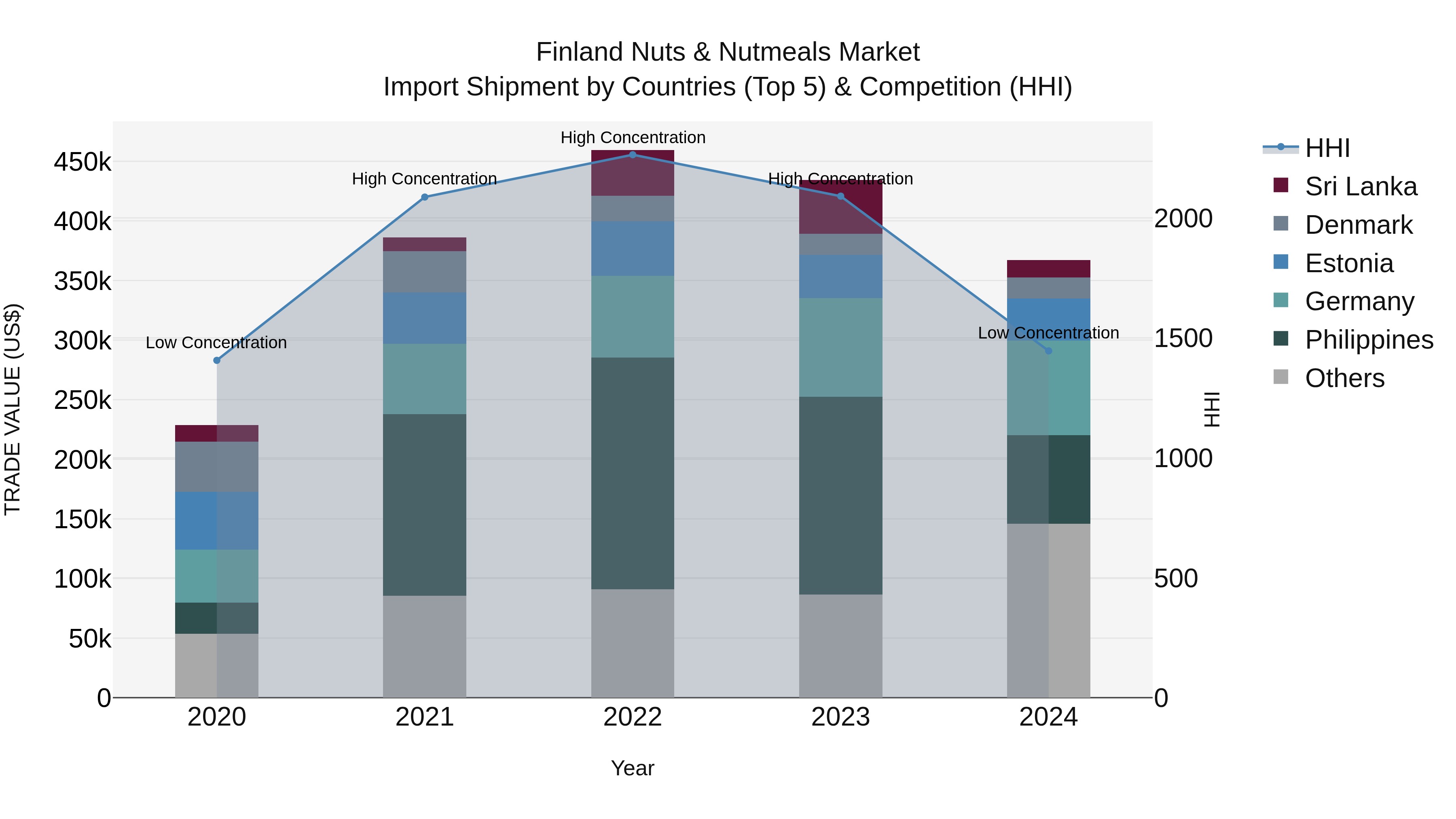 Finland Nuts & Nutmeals Market Top 5 Importing Countries and Market Competition (HHI) Analysis