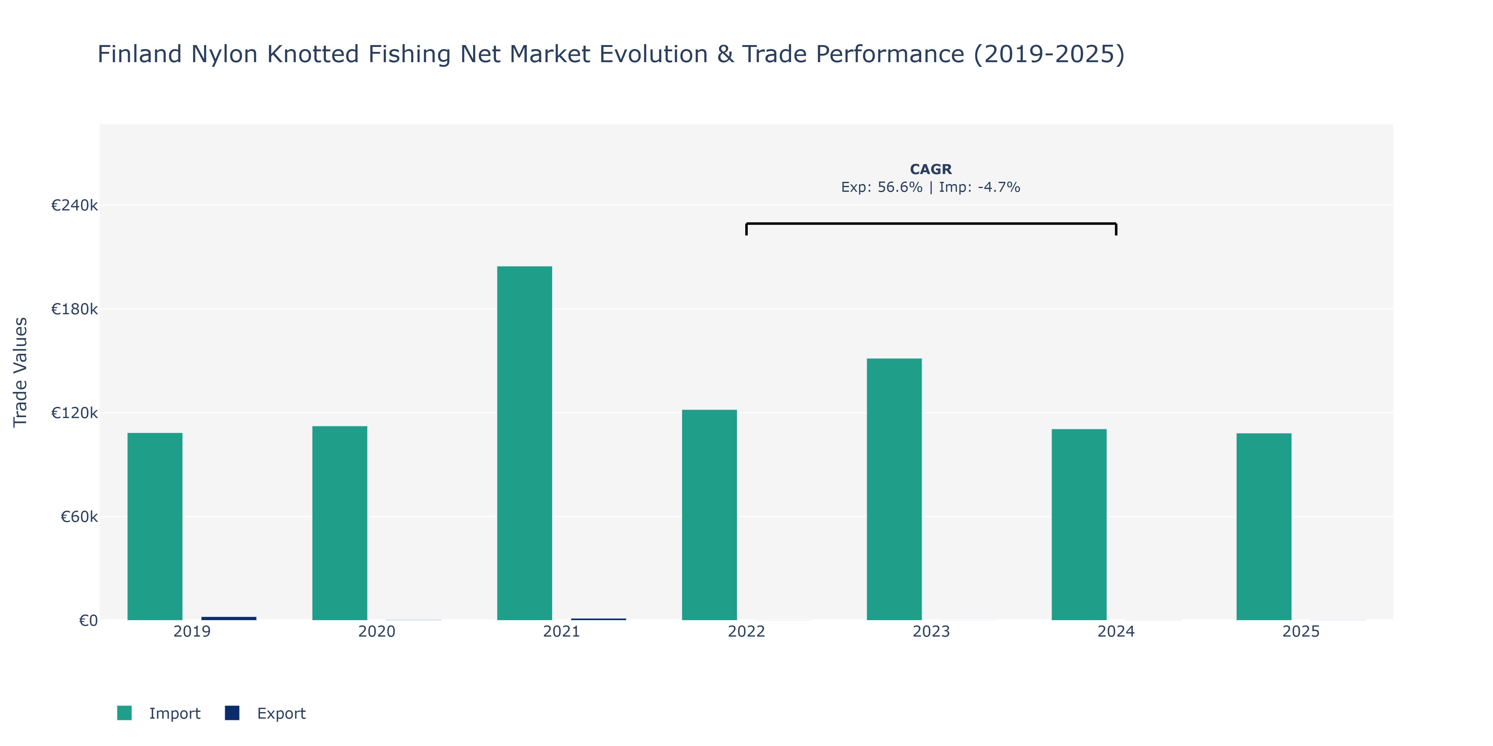 Finland Nylon Knotted Fishing Net Market: Production & Trade Performance (2019-2025)