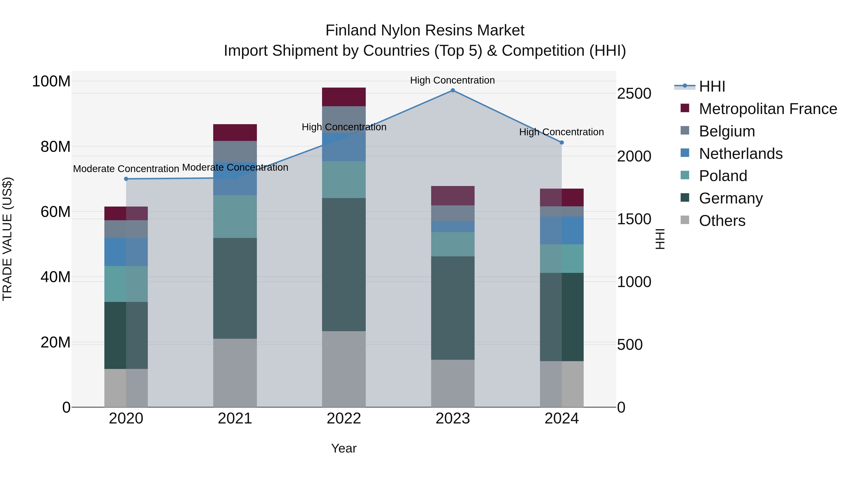 Finland Nylon Resins Market Top 5 Importing Countries and Market Competition (HHI) Analysis