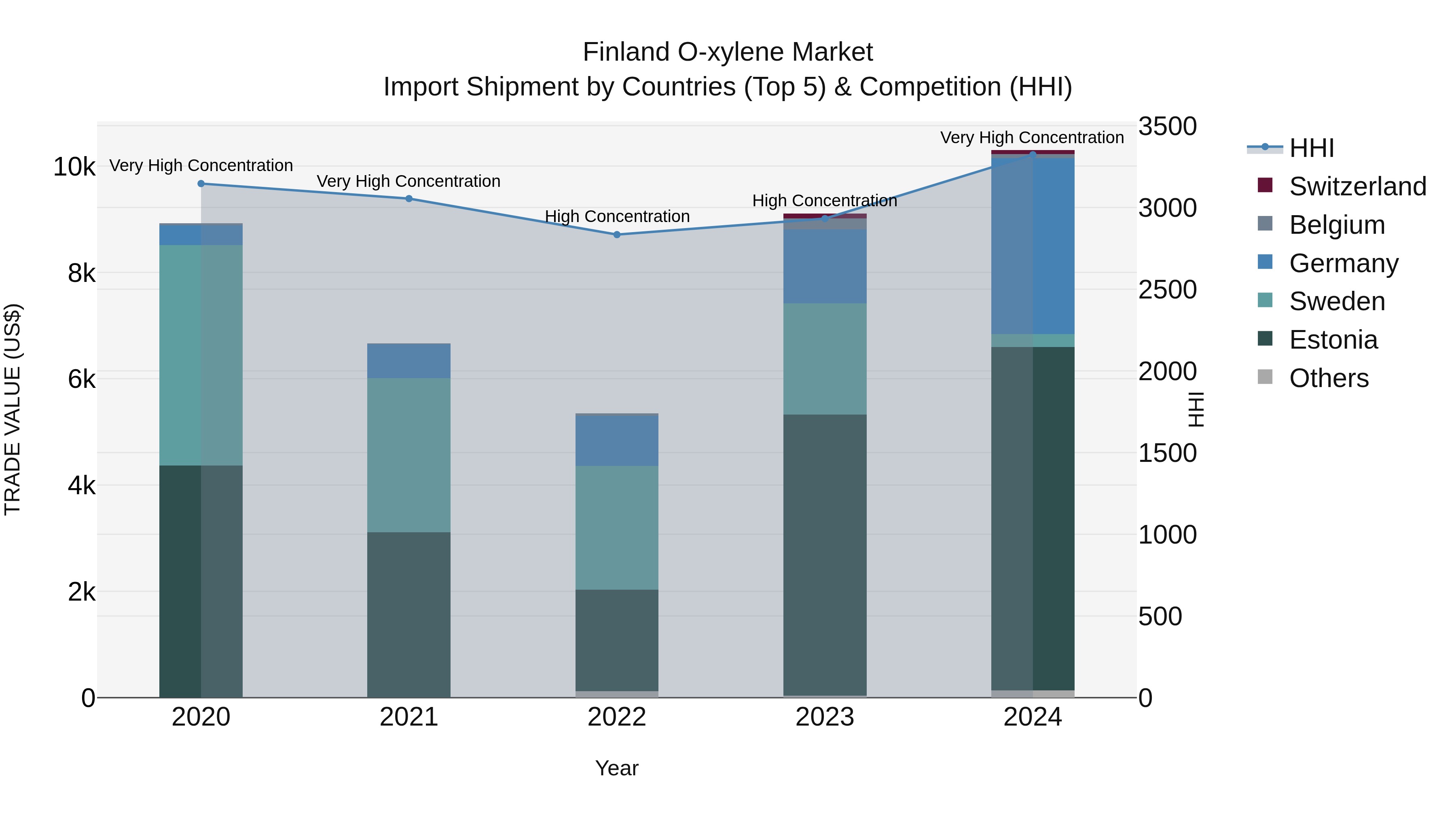 Finland O-xylene Market Top 5 Importing Countries and Market Competition (HHI) Analysis