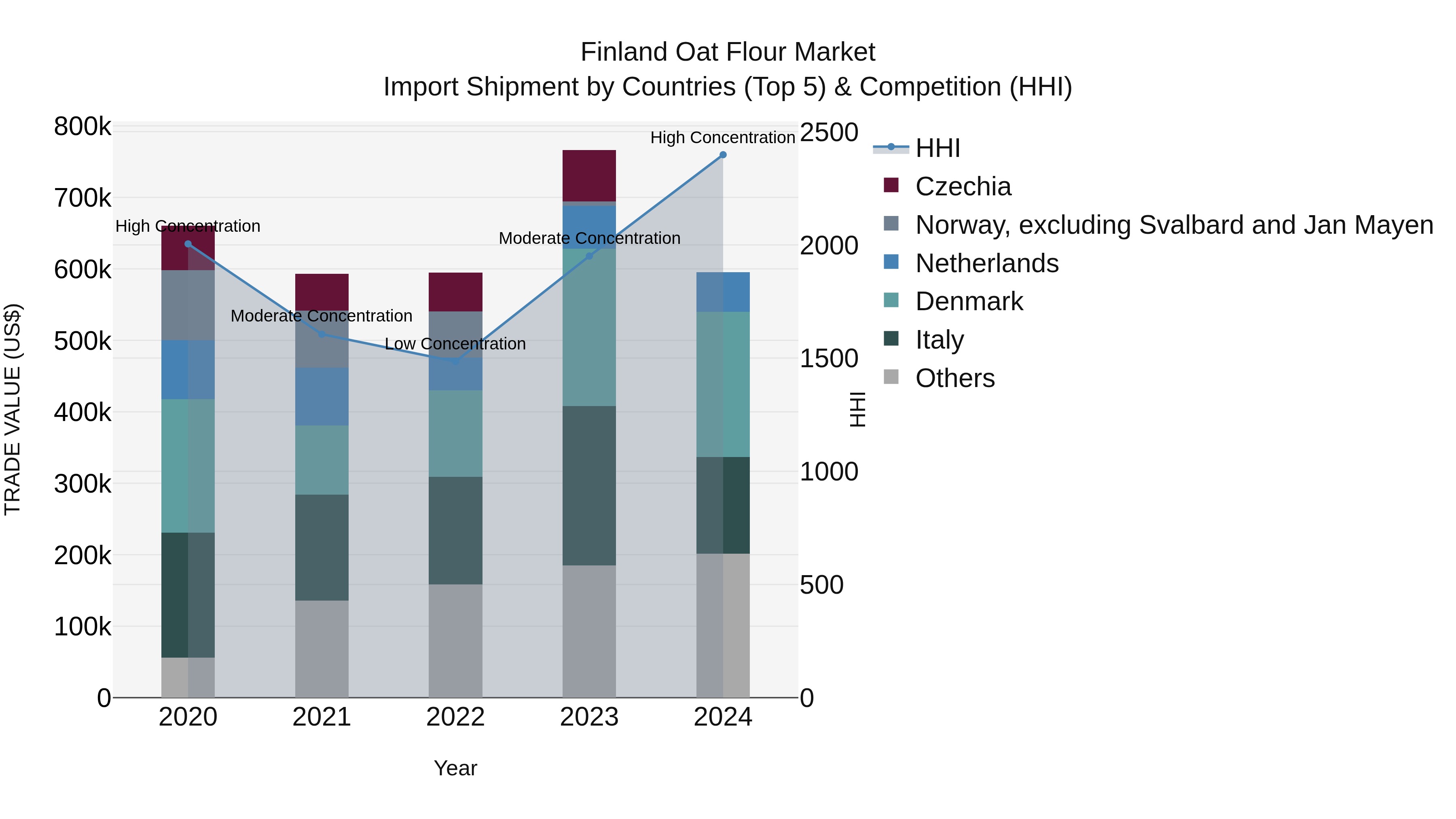 Finland Oat Flour Market Top 5 Importing Countries and Market Competition (HHI) Analysis