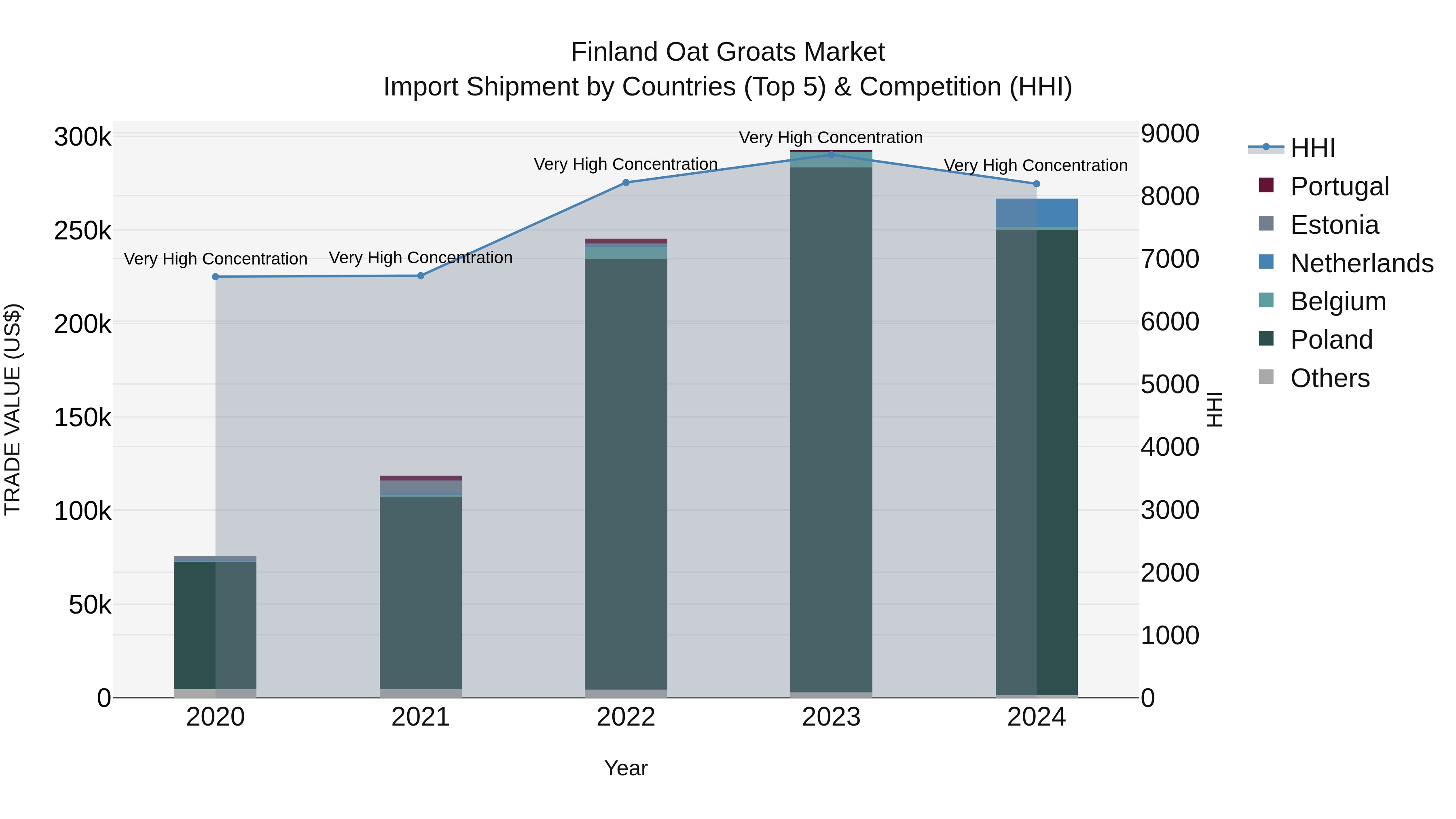 Finland Oat Groats Market Top 5 Importing Countries and Market Competition (HHI) Analysis