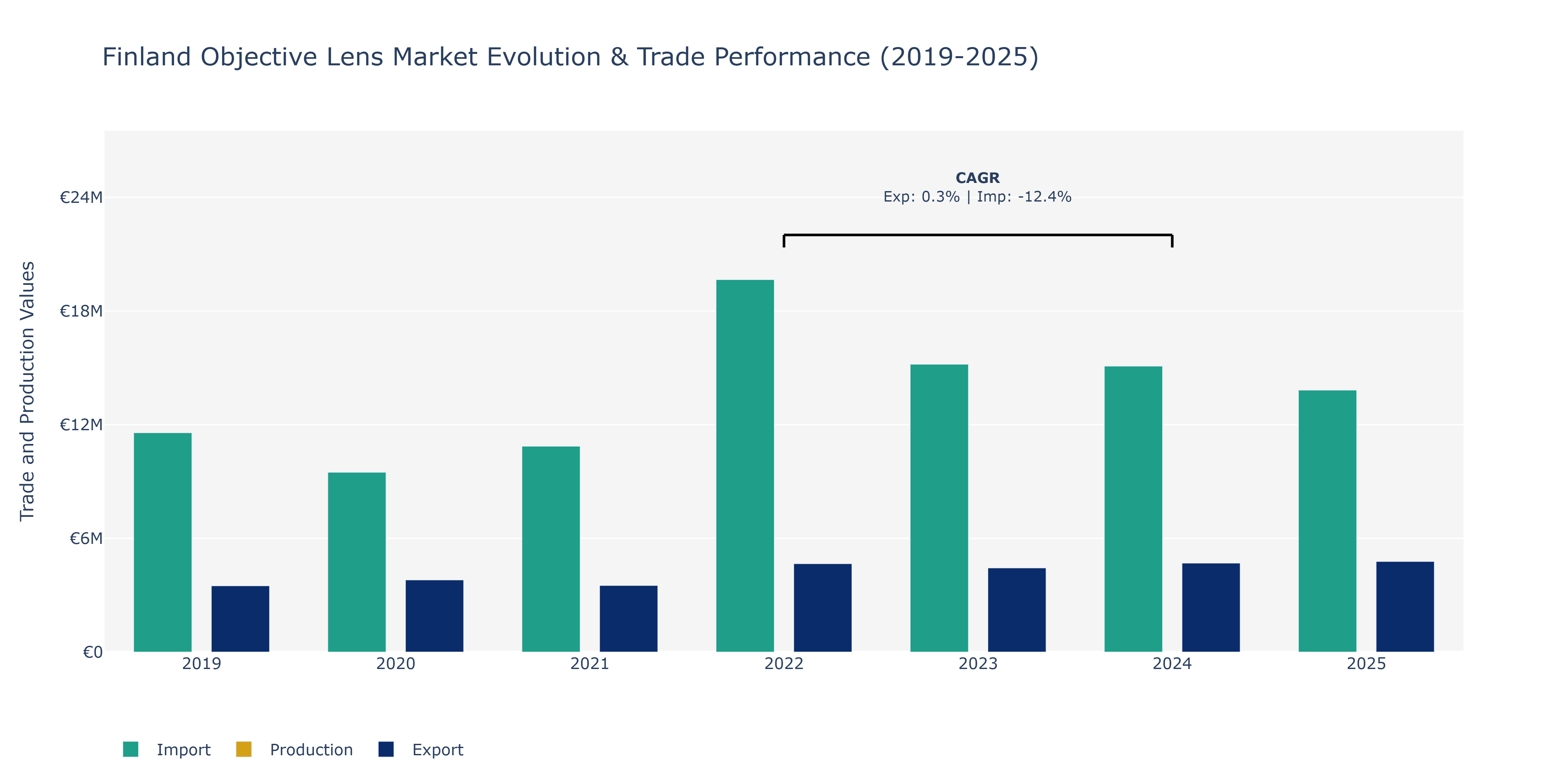 Finland Objective Lens Market: Production & Trade Performance (2019-2025)