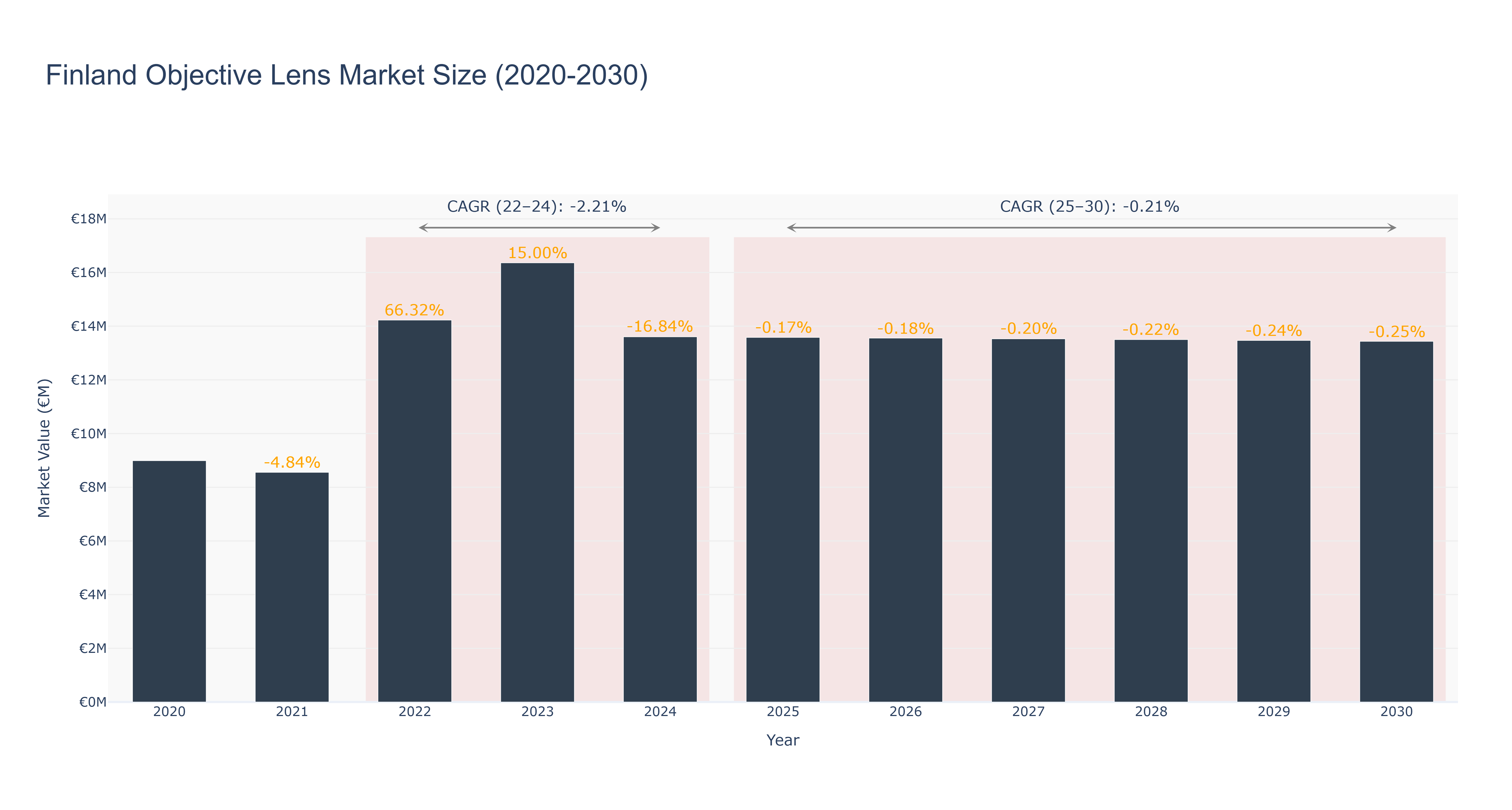 Finland Objective Lens Market Size (2020-2030)