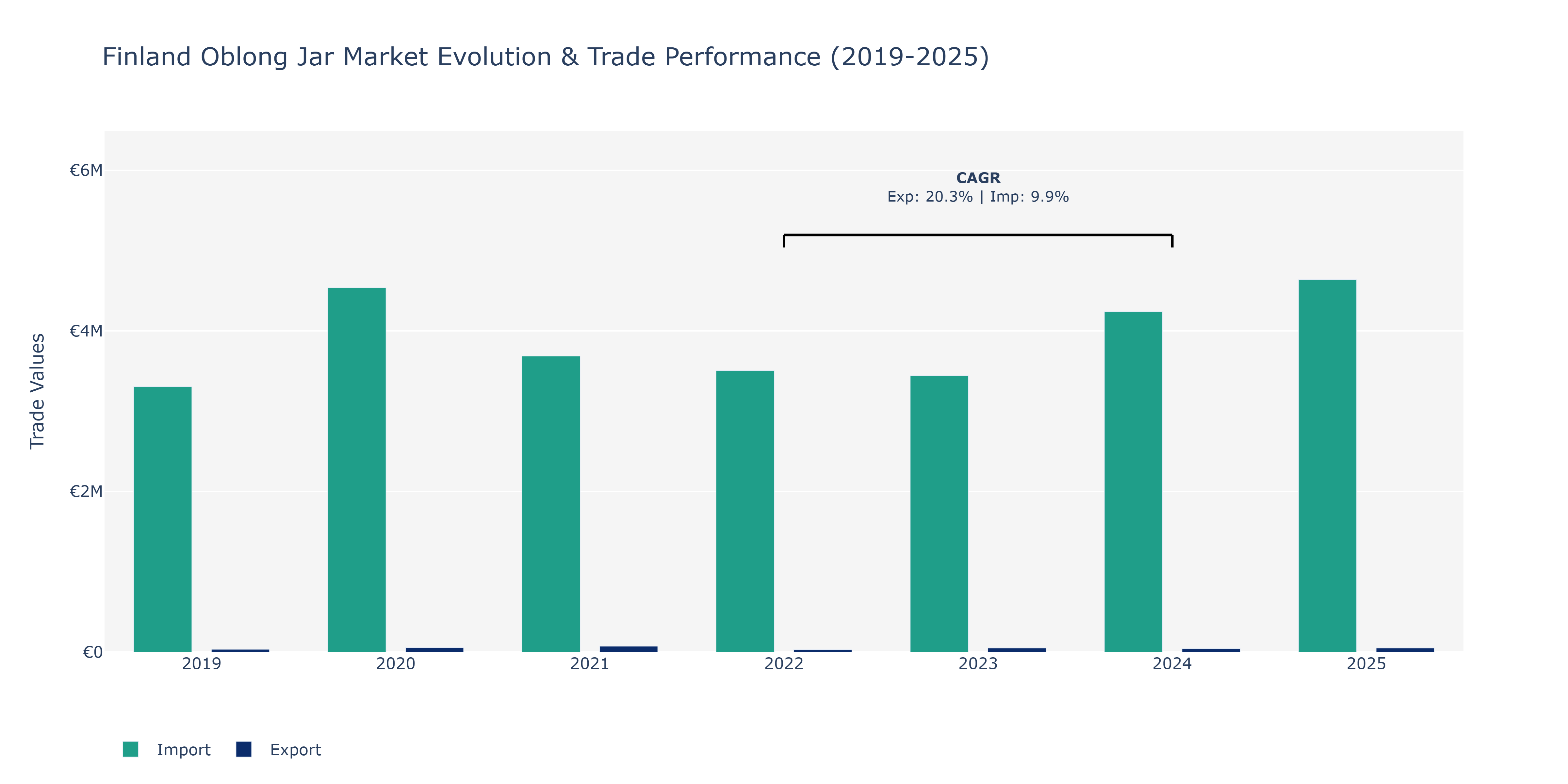 Finland Oblong Jar Market: Production & Trade Performance (2019-2025)
