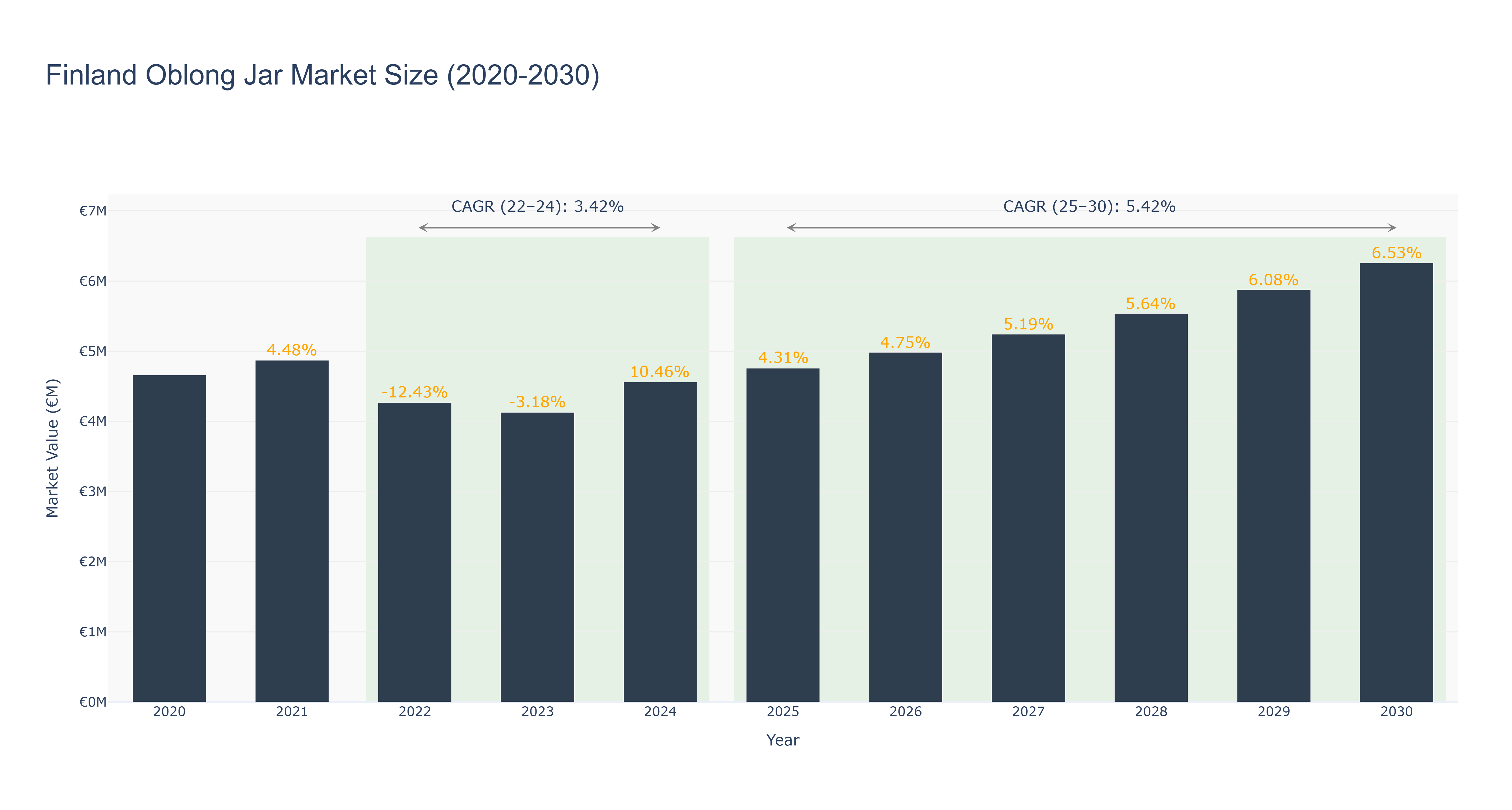 Finland Oblong Jar Market Size (2020-2030)