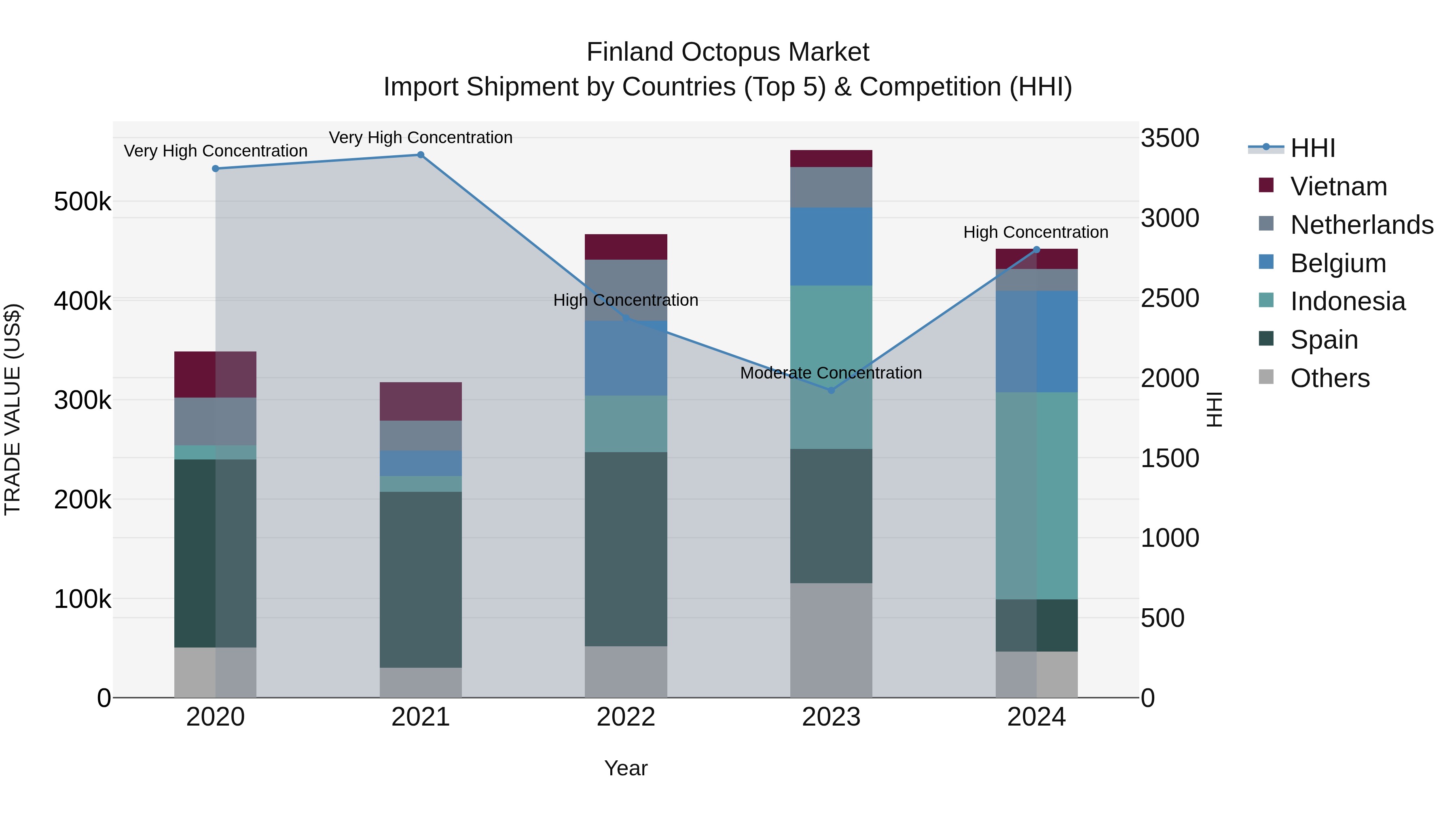 Finland Octopus Market Top 5 Importing Countries and Market Competition (HHI) Analysis