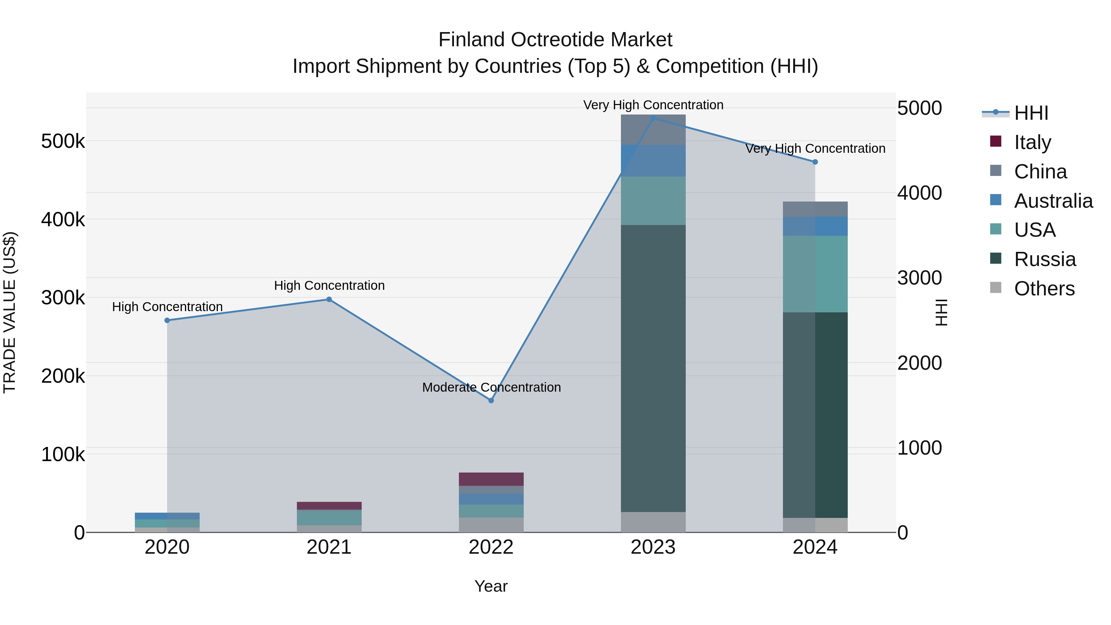 Finland Octreotide Market Top 5 Importing Countries and Market Competition (HHI) Analysis