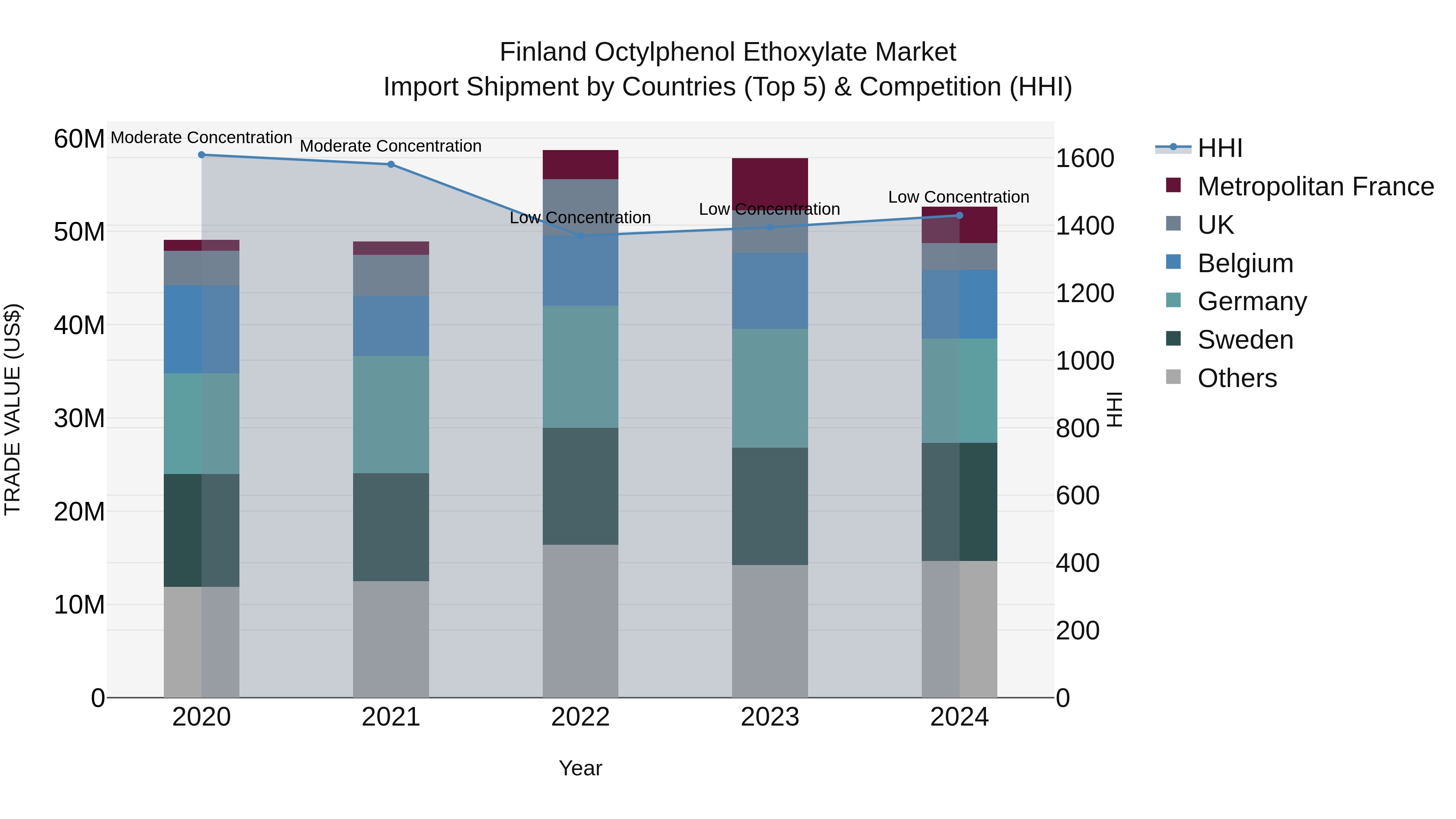 Finland Octylphenol Ethoxylate Market Top 5 Importing Countries and Market Competition (HHI) Analysis