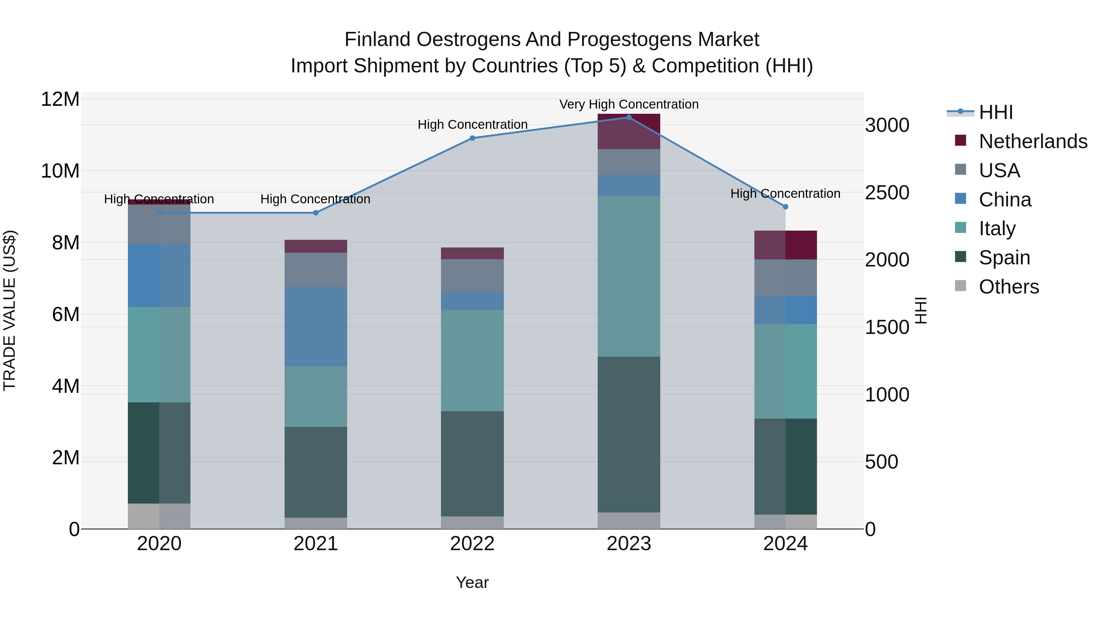 Finland Oestrogens and Progestogens Market Top 5 Importing Countries and Market Competition (HHI) Analysis