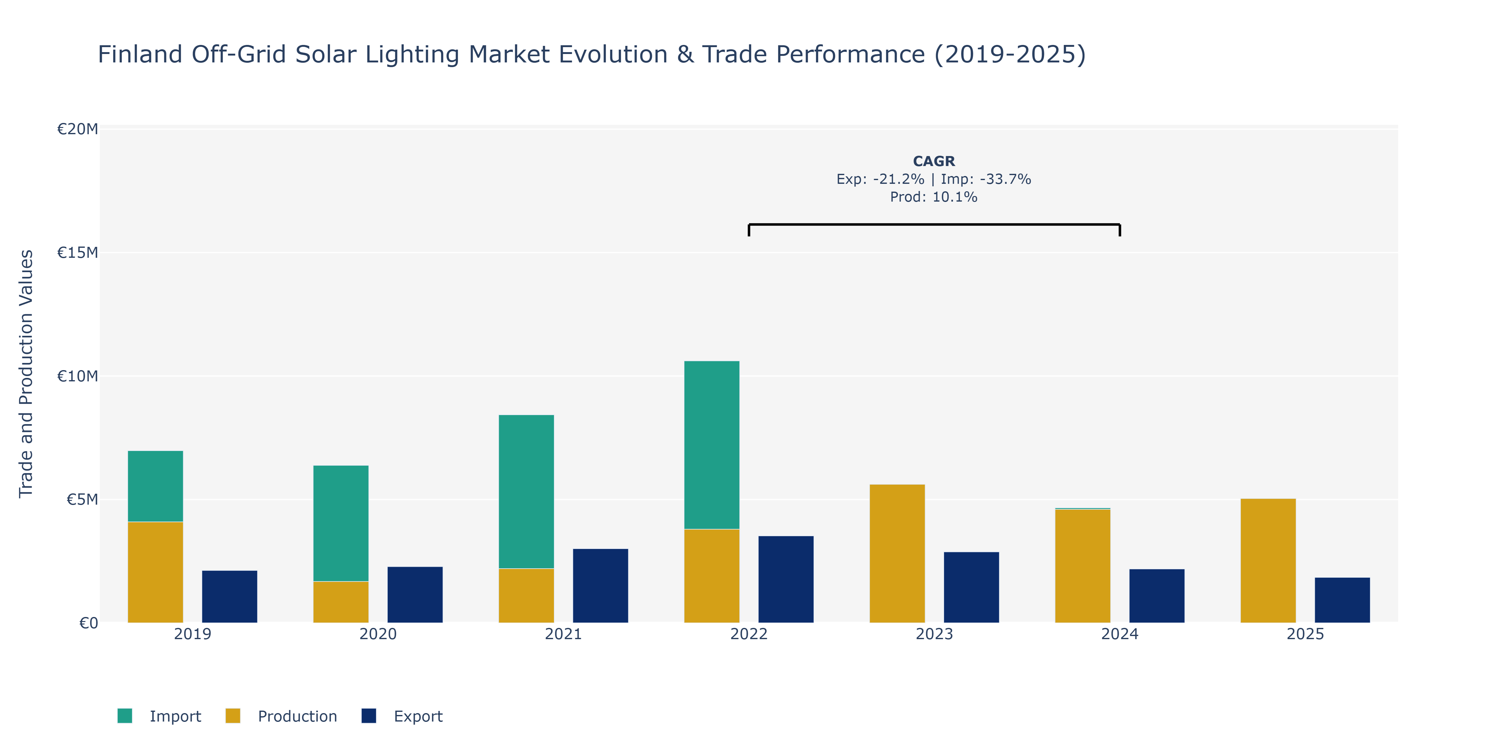 Finland Off-Grid Solar Lighting Market: Production & Trade Performance (2019-2025)