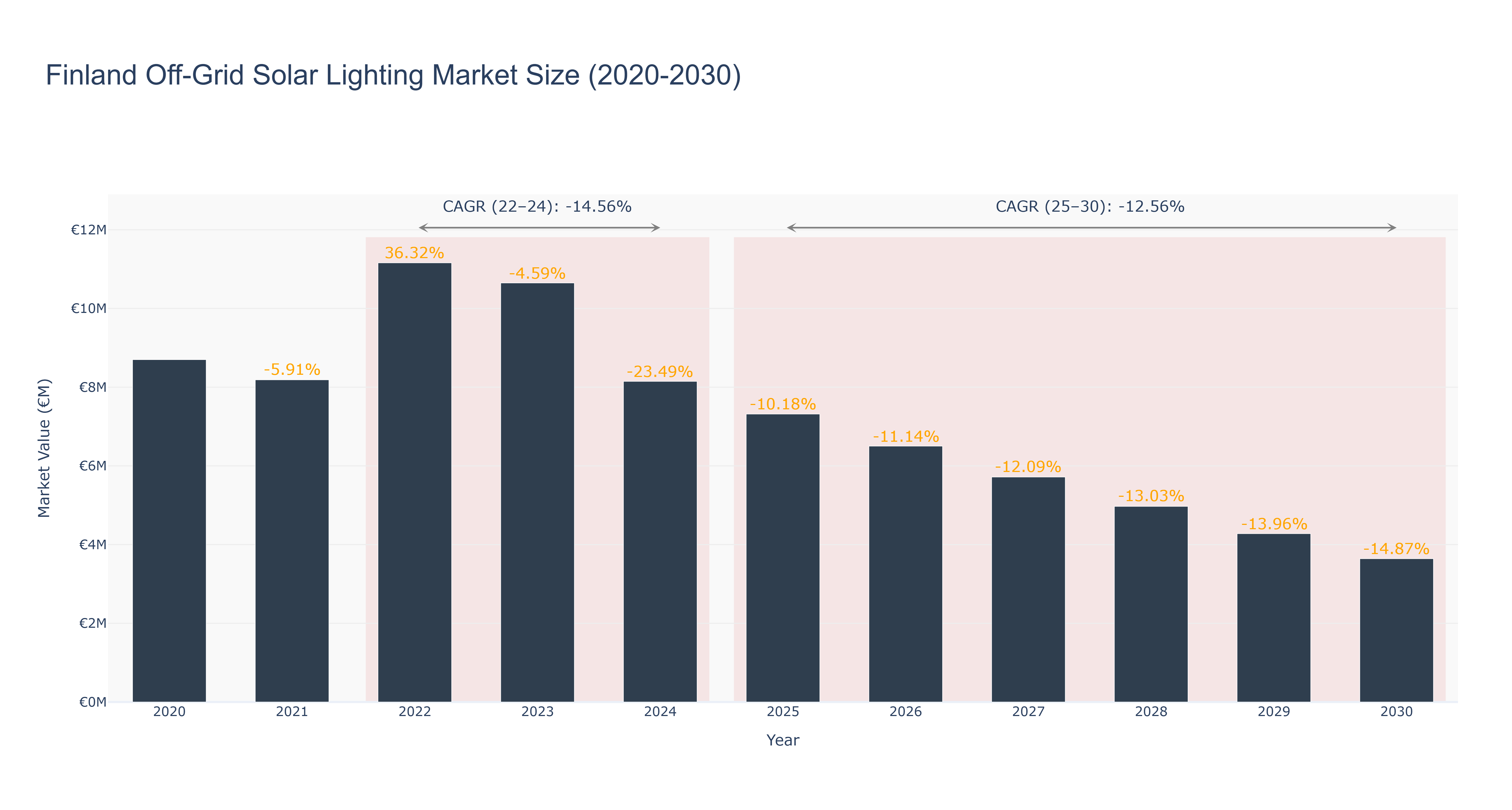 Finland Off-Grid Solar Lighting Market Size (2020-2030)
