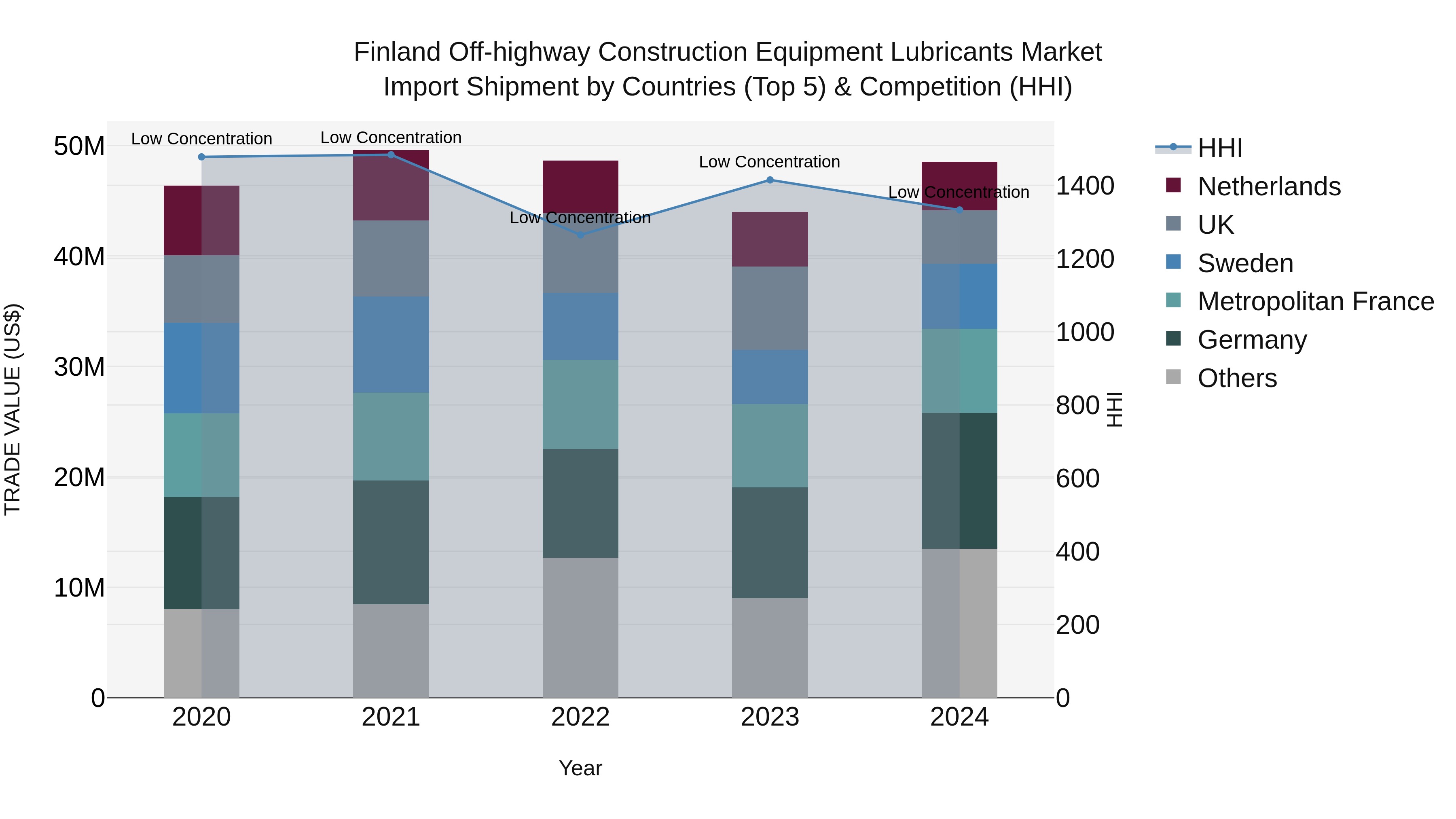 Finland Off-highway Construction Equipment Lubricants Market Top 5 Importing Countries and Market Competition (HHI) Analysis