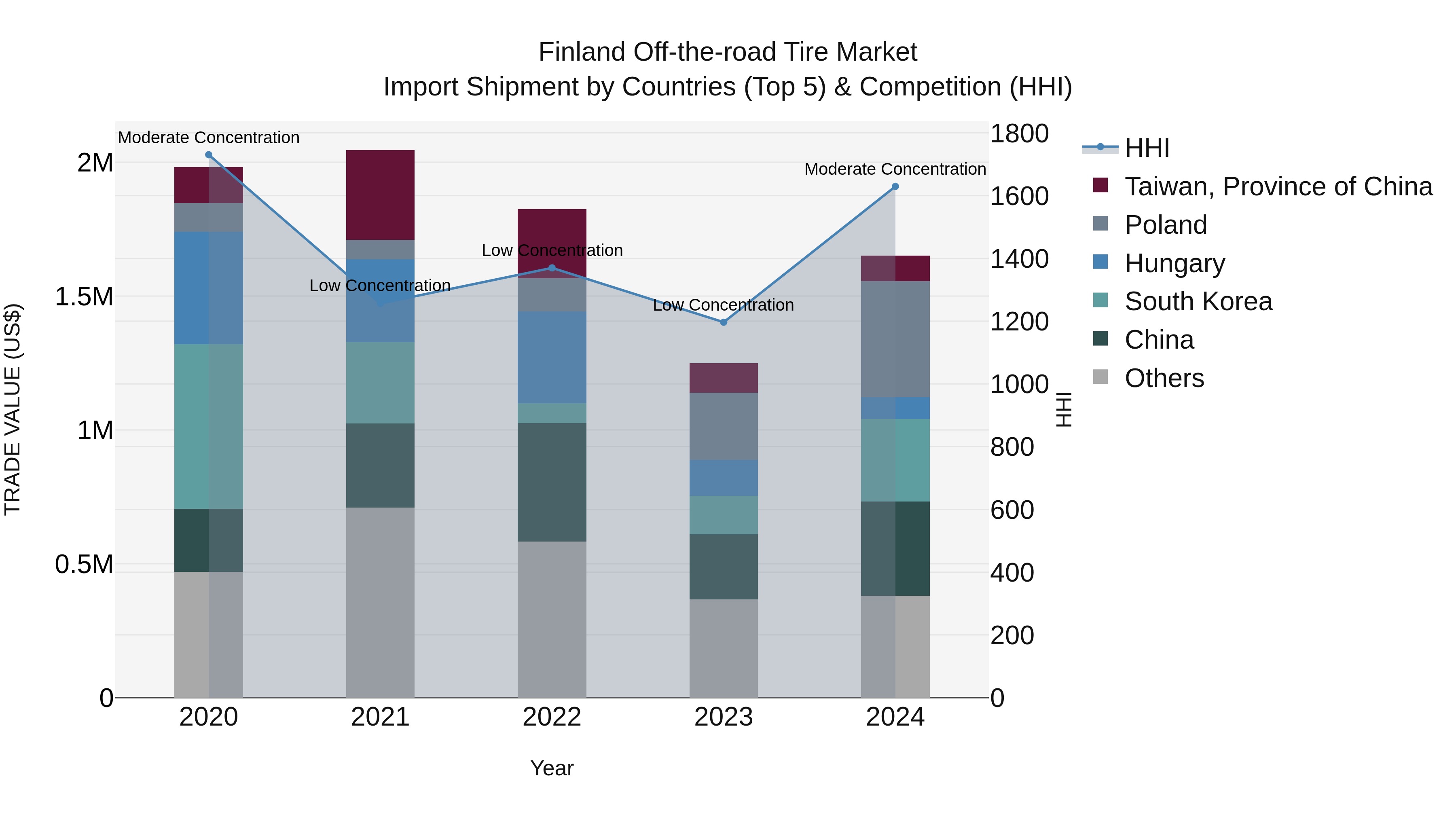 Finland Off-the-road Tire Market Top 5 Importing Countries and Market Competition (HHI) Analysis