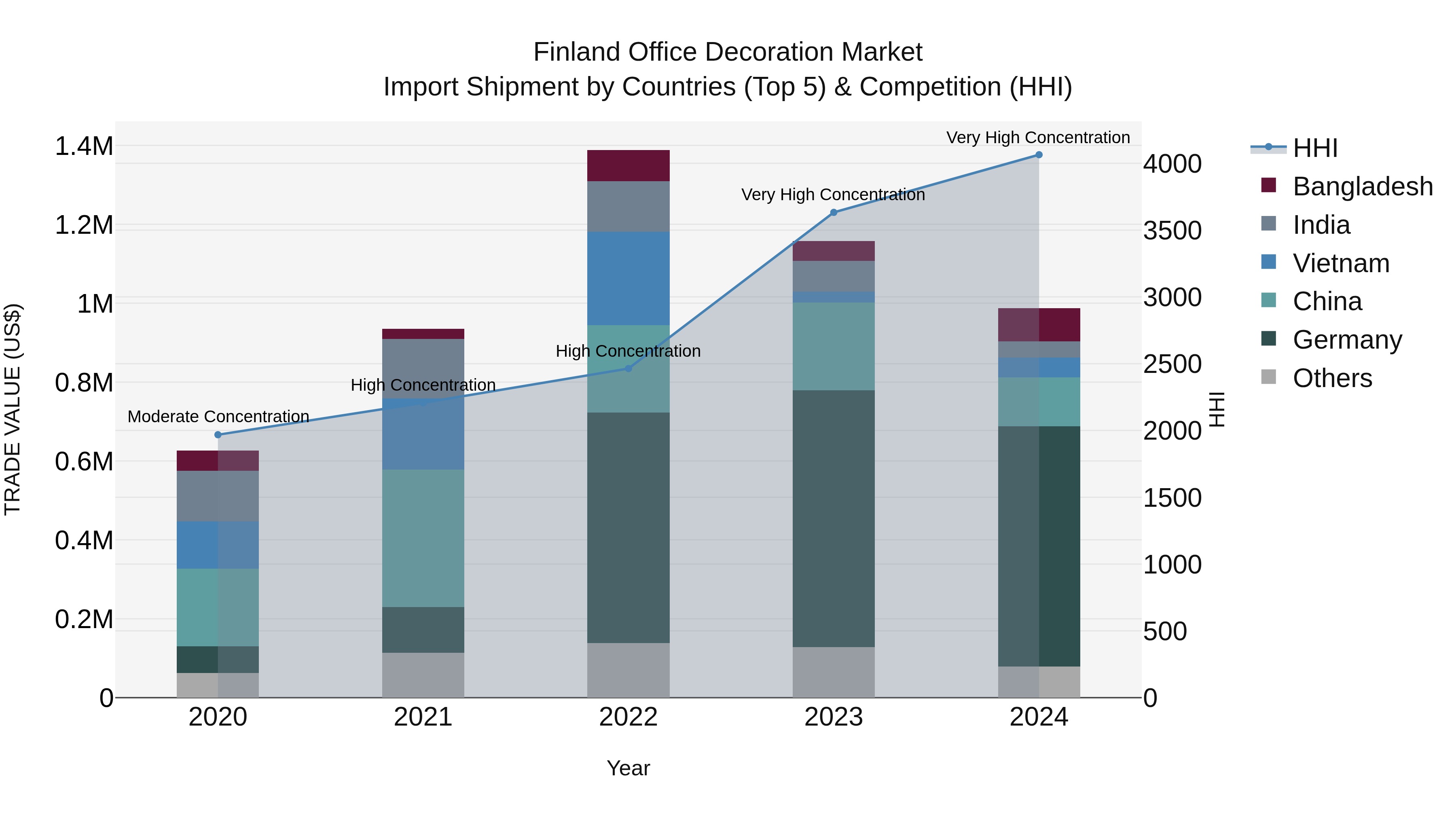 Finland Office Decoration Market Top 5 Importing Countries and Market Competition (HHI) Analysis