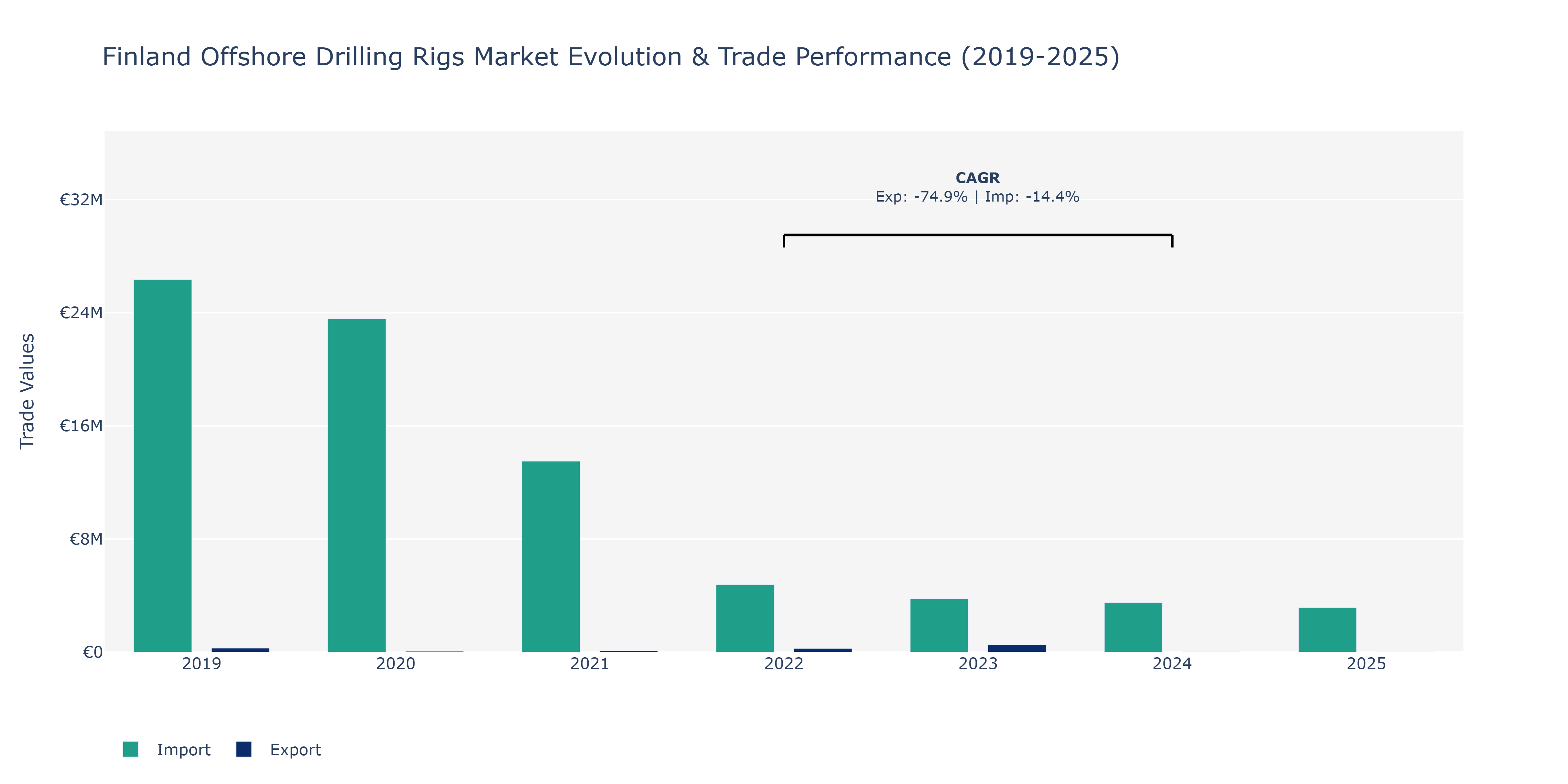 Finland Offshore Drilling Rigs Market: Production & Trade Performance (2019-2025)