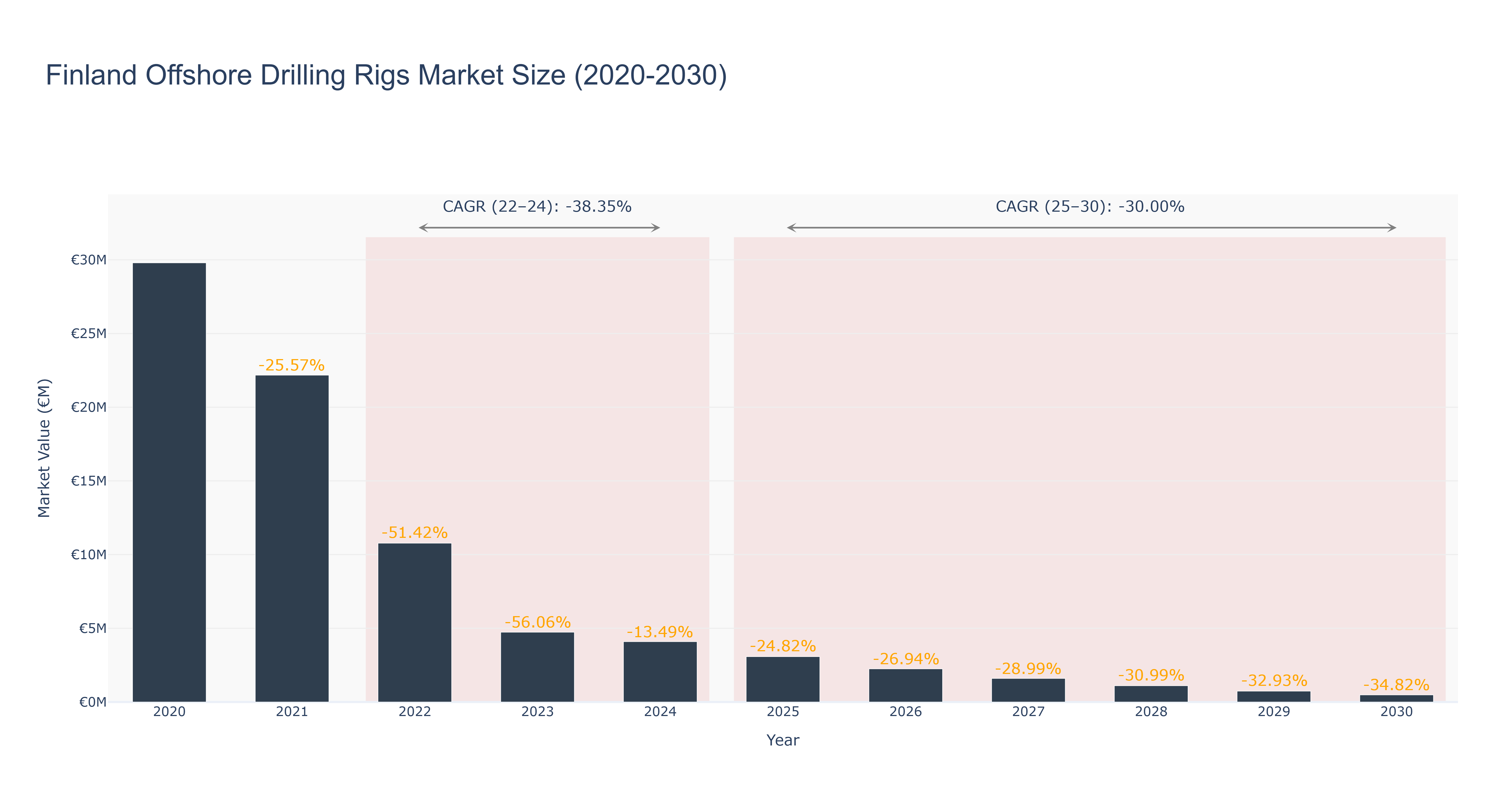 Finland Offshore Drilling Rigs Market Size (2020-2030)