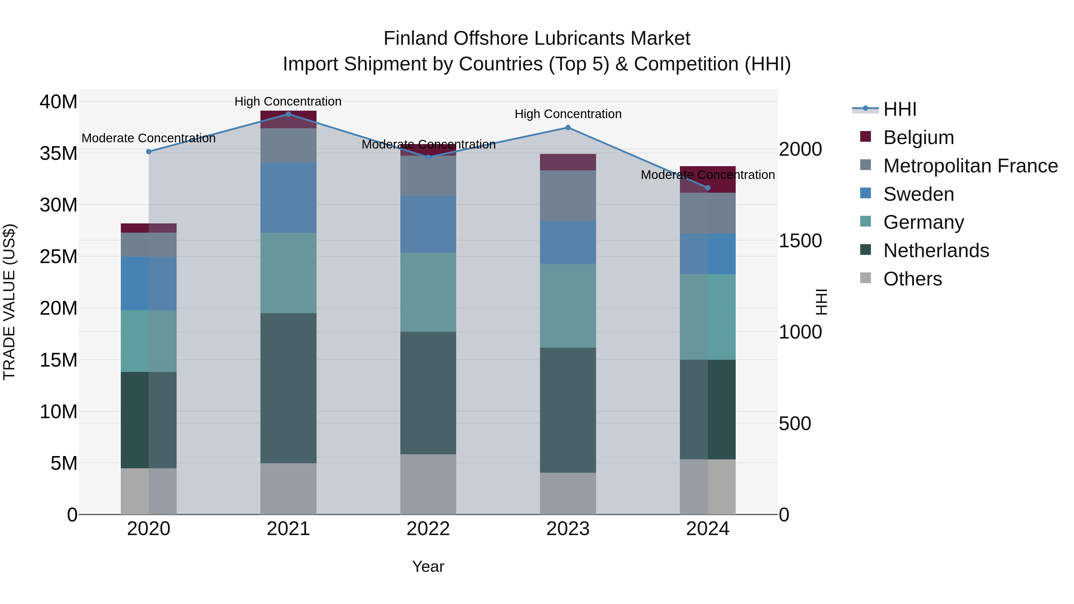Finland Offshore Lubricants Market Top 5 Importing Countries and Market Competition (HHI) Analysis