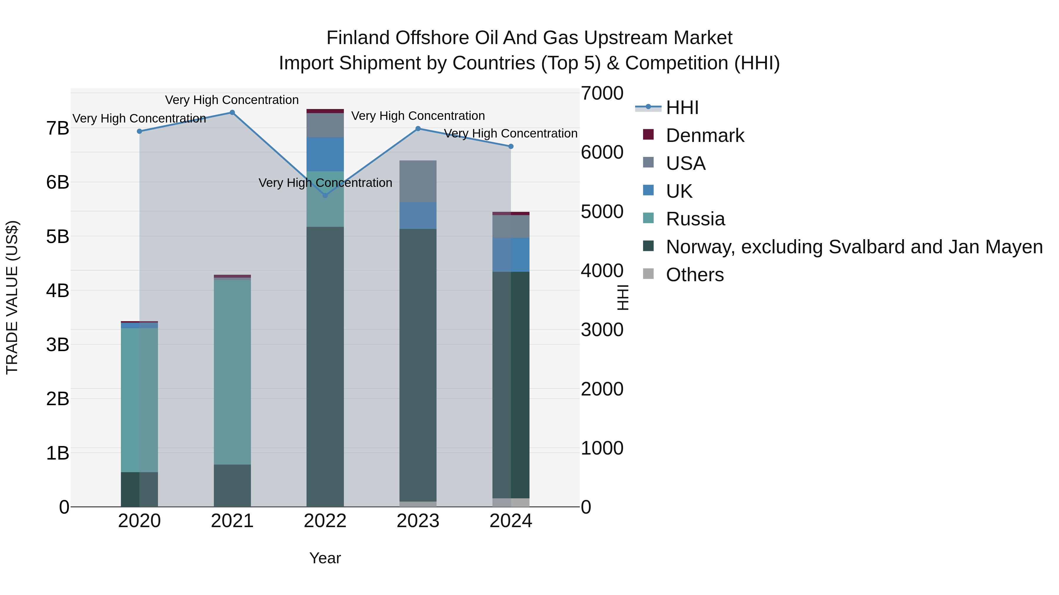 Finland Offshore Oil and Gas Upstream Market Top 5 Importing Countries and Market Competition (HHI) Analysis