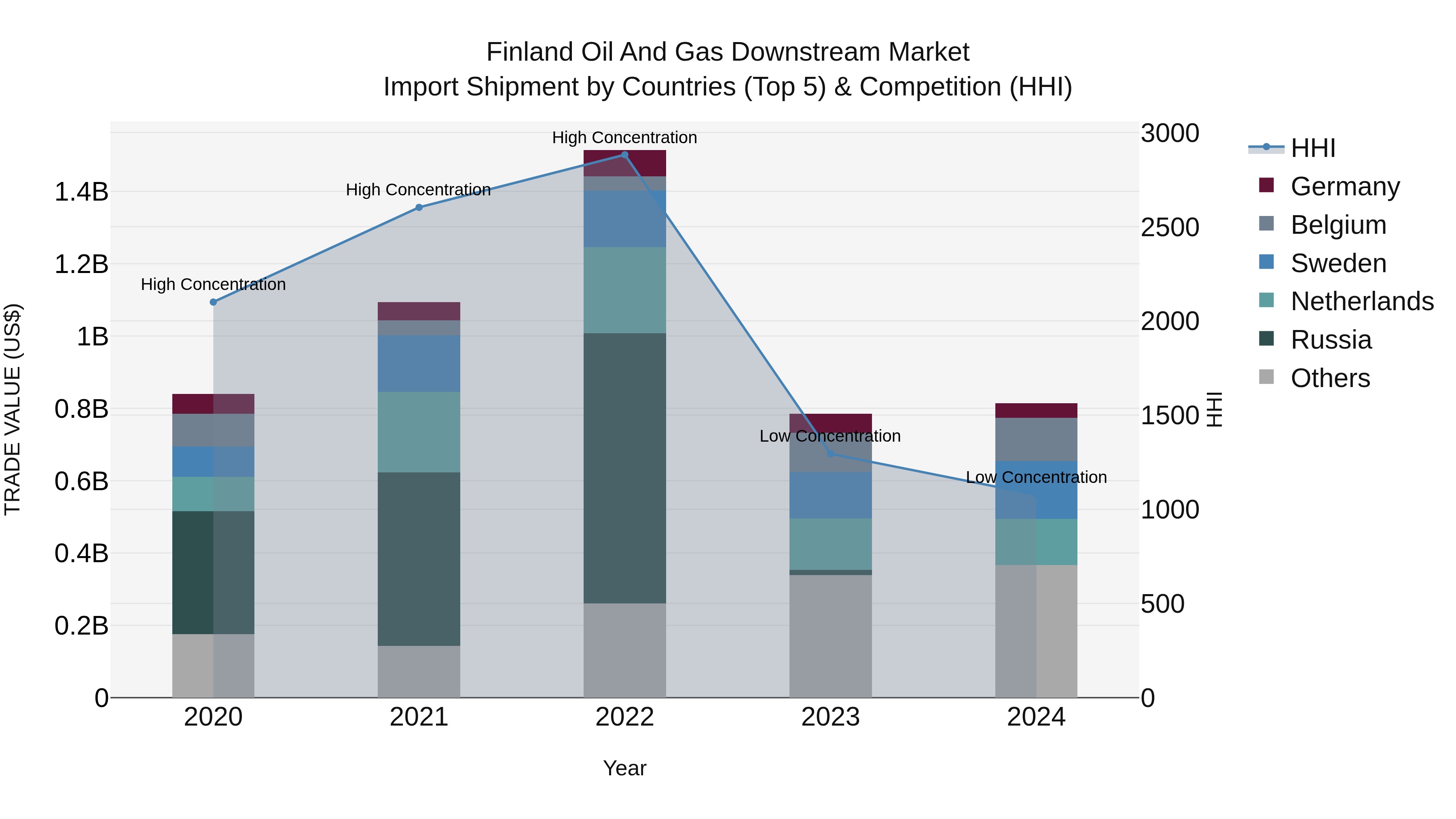 Finland Oil and Gas Downstream Market Top 5 Importing Countries and Market Competition (HHI) Analysis