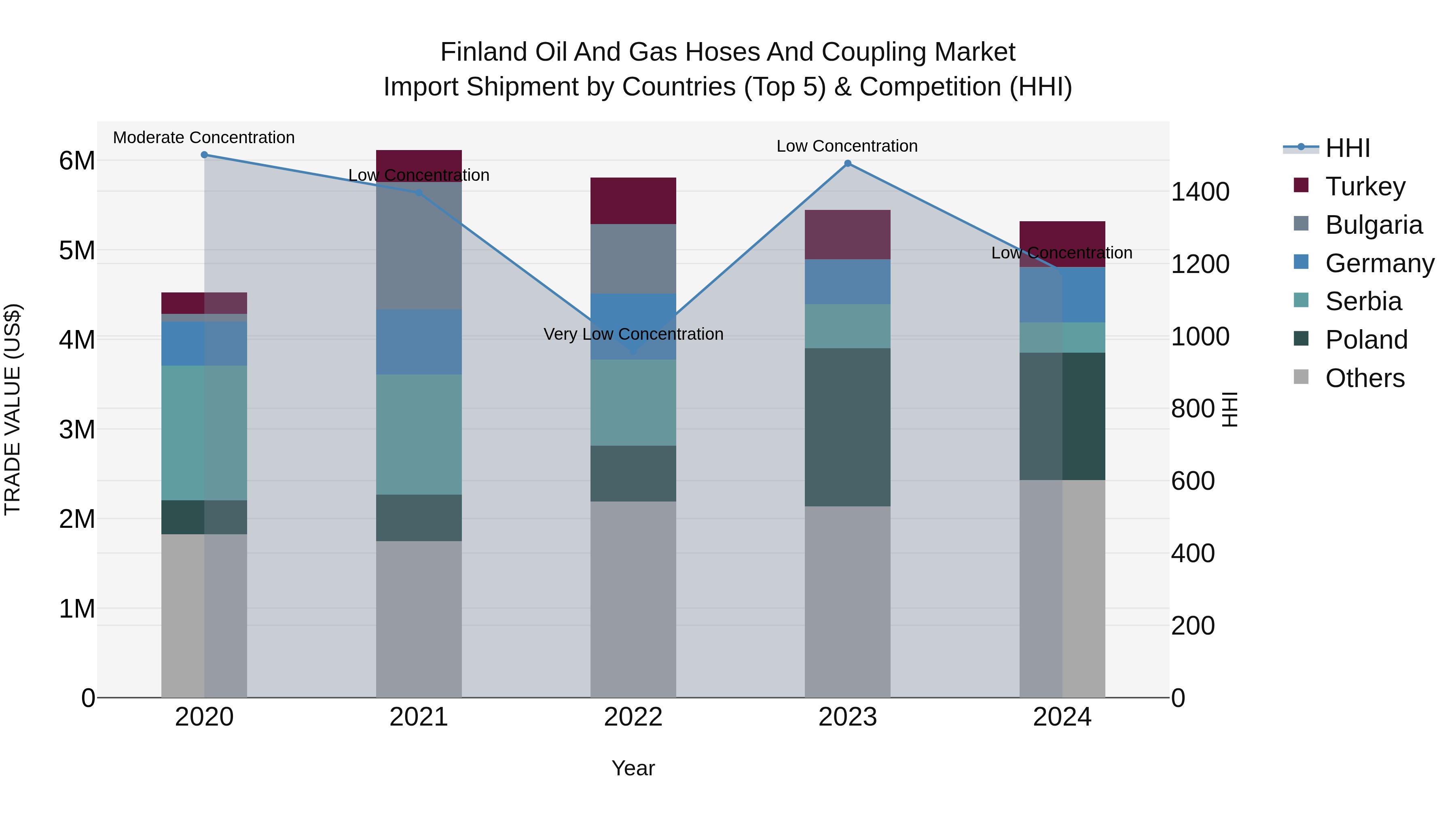 Finland Oil and Gas Hoses and Coupling Market Top 5 Importing Countries and Market Competition (HHI) Analysis