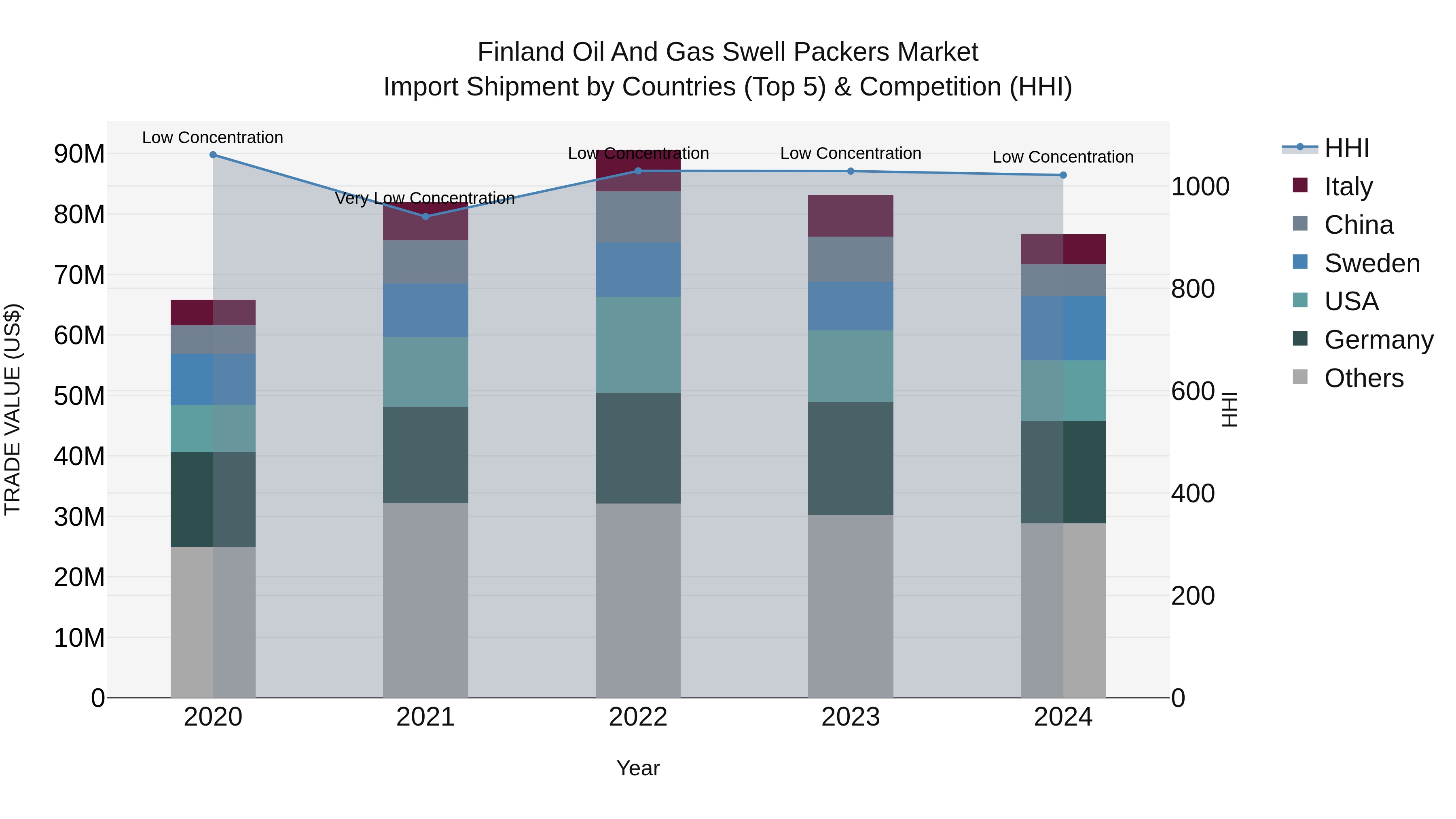 Finland Oil and Gas Swell Packers Market Top 5 Importing Countries and Market Competition (HHI) Analysis