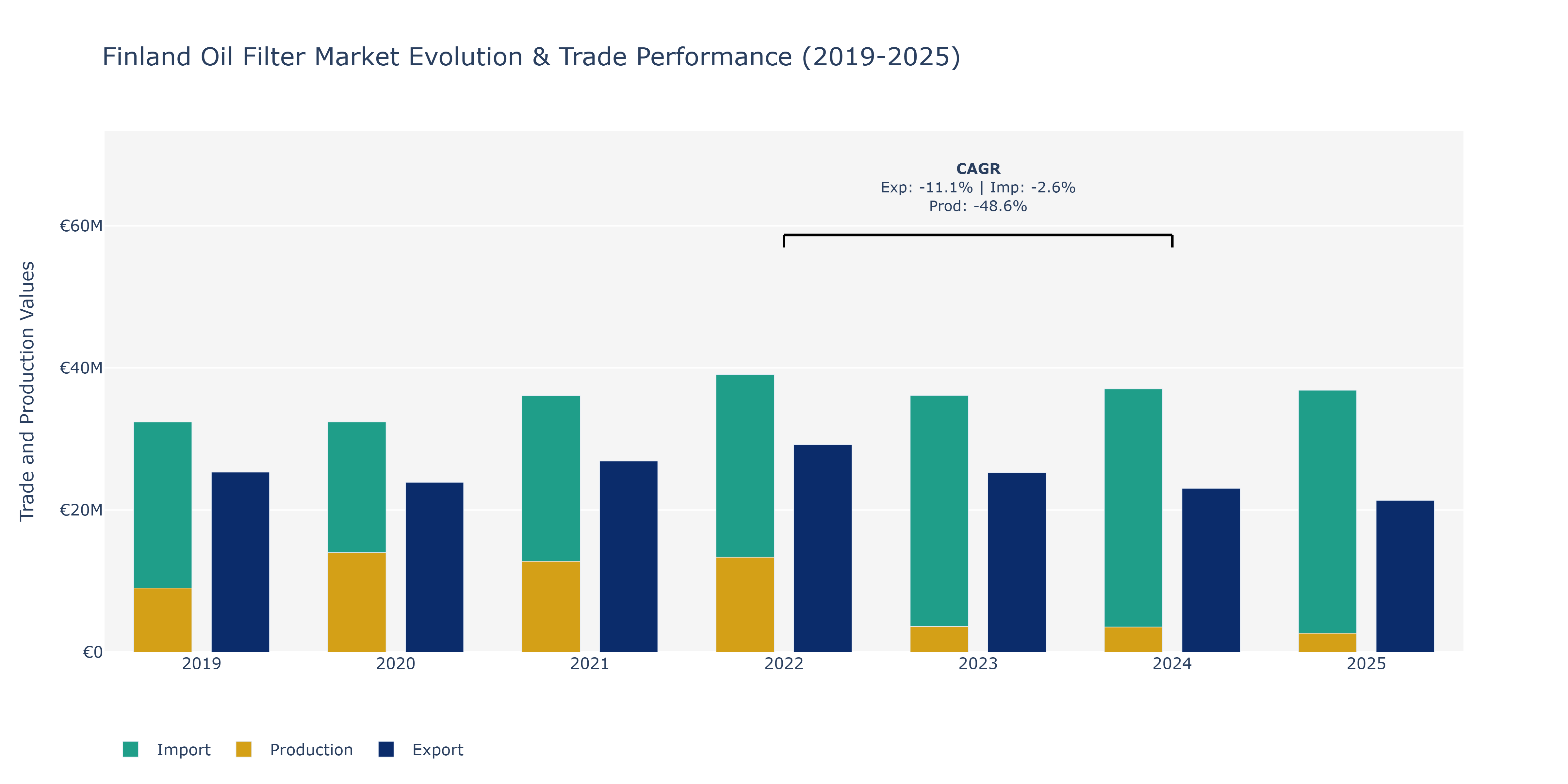 Finland Oil Filter Market: Production & Trade Performance (2019-2025)
