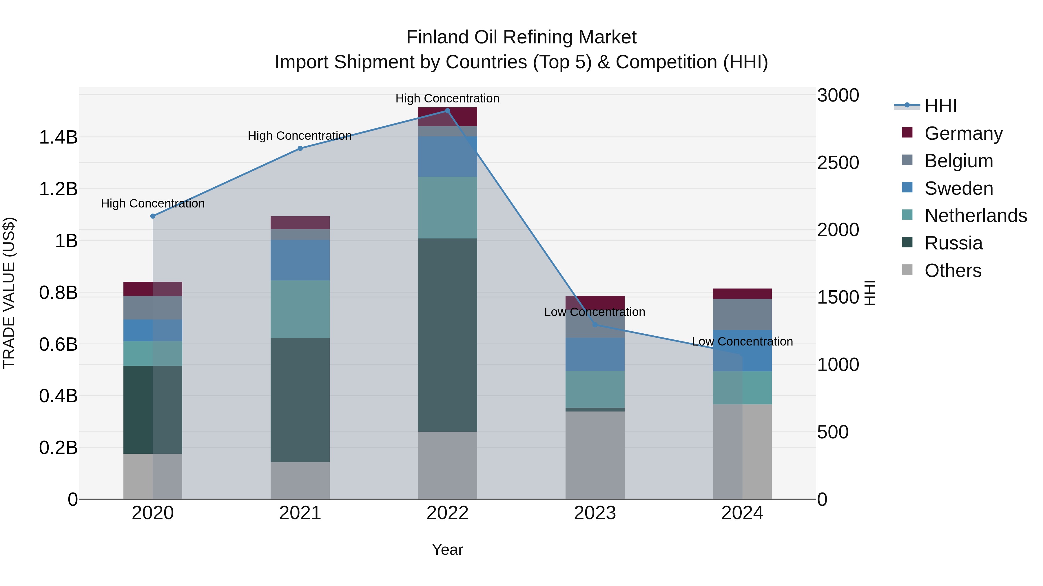 Finland Oil Refining Market Top 5 Importing Countries and Market Competition (HHI) Analysis