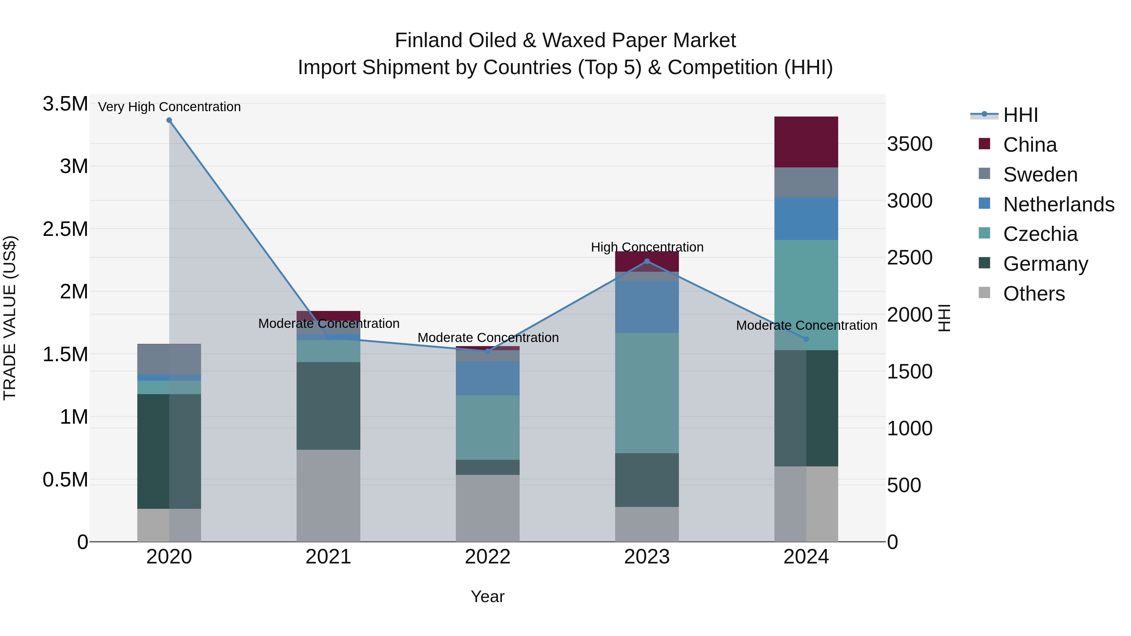 Finland Oiled & Waxed Paper Market Top 5 Importing Countries and Market Competition (HHI) Analysis