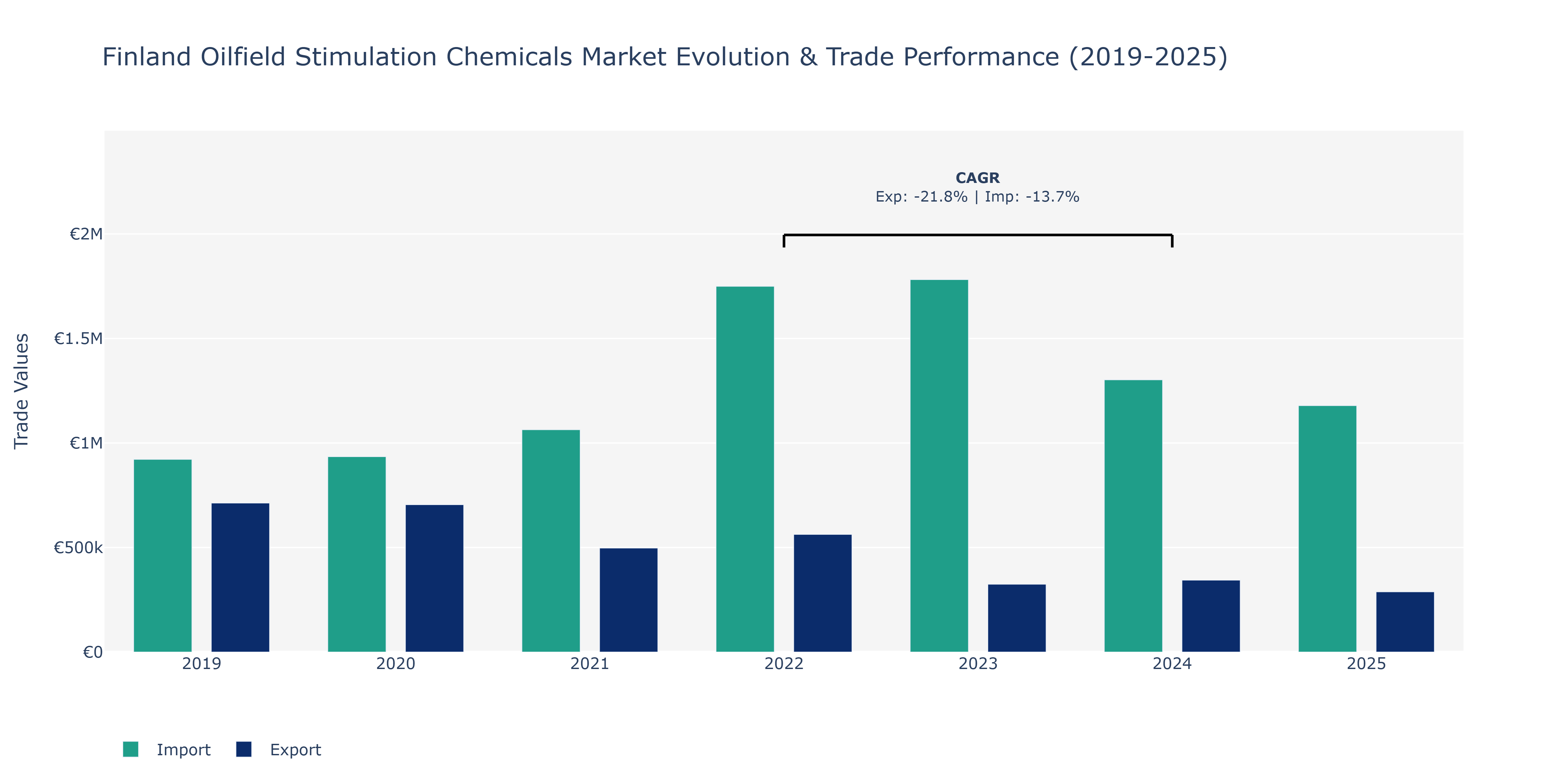 Finland Oilfield Stimulation Chemicals Market: Production & Trade Performance (2019-2025)
