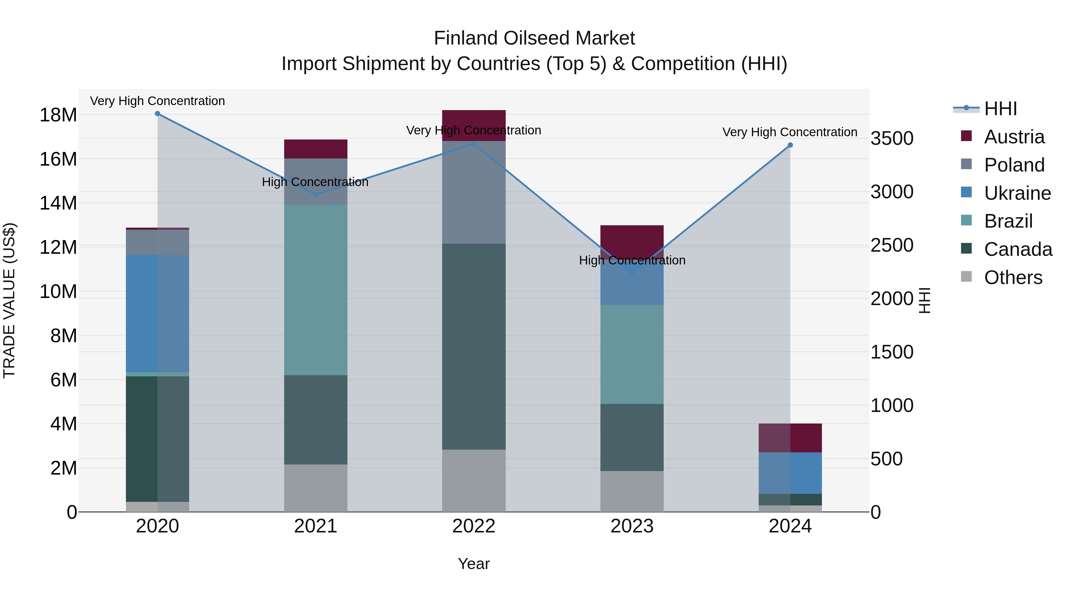 Finland Oilseed Market Top 5 Importing Countries and Market Competition (HHI) Analysis