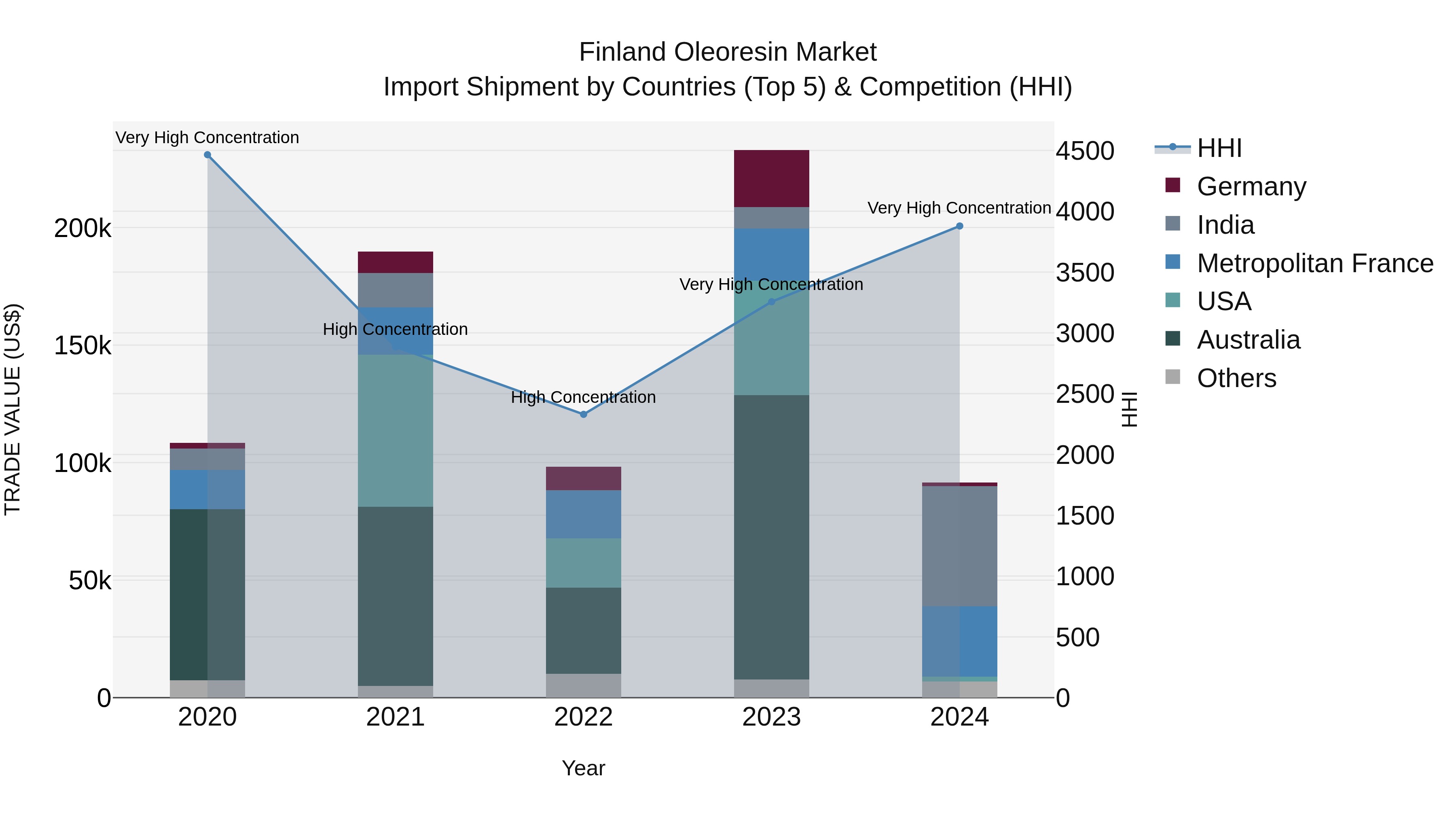Finland Oleoresin Market Top 5 Importing Countries and Market Competition (HHI) Analysis