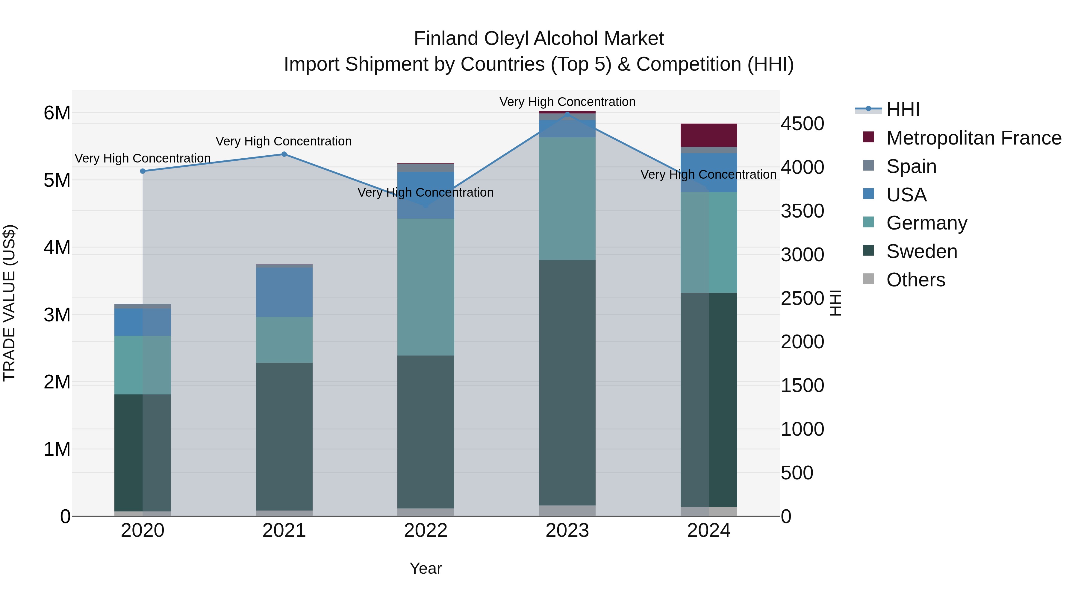 Finland Oleyl Alcohol Market Top 5 Importing Countries and Market Competition (HHI) Analysis
