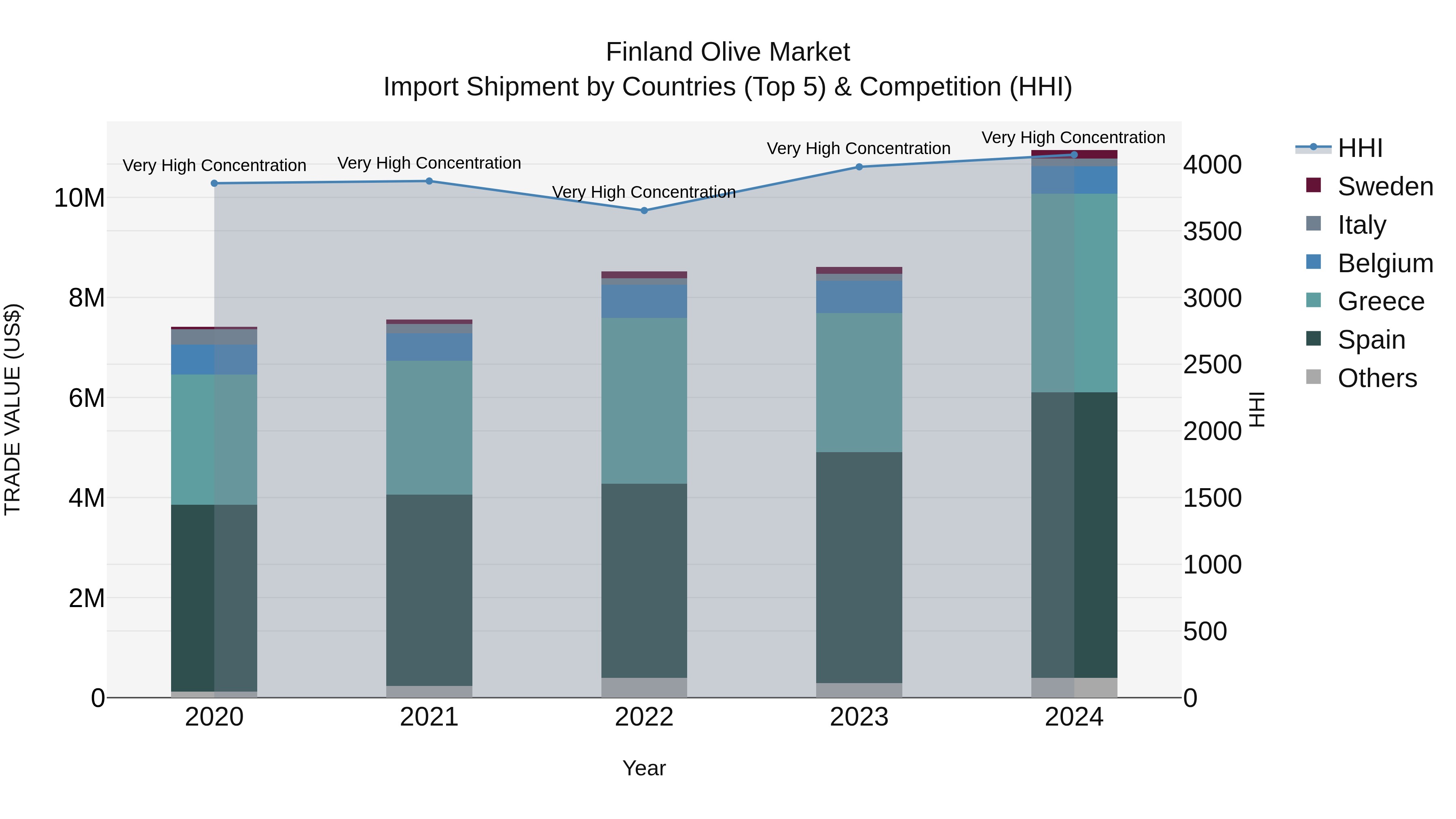 Finland Olive Market Top 5 Importing Countries and Market Competition (HHI) Analysis