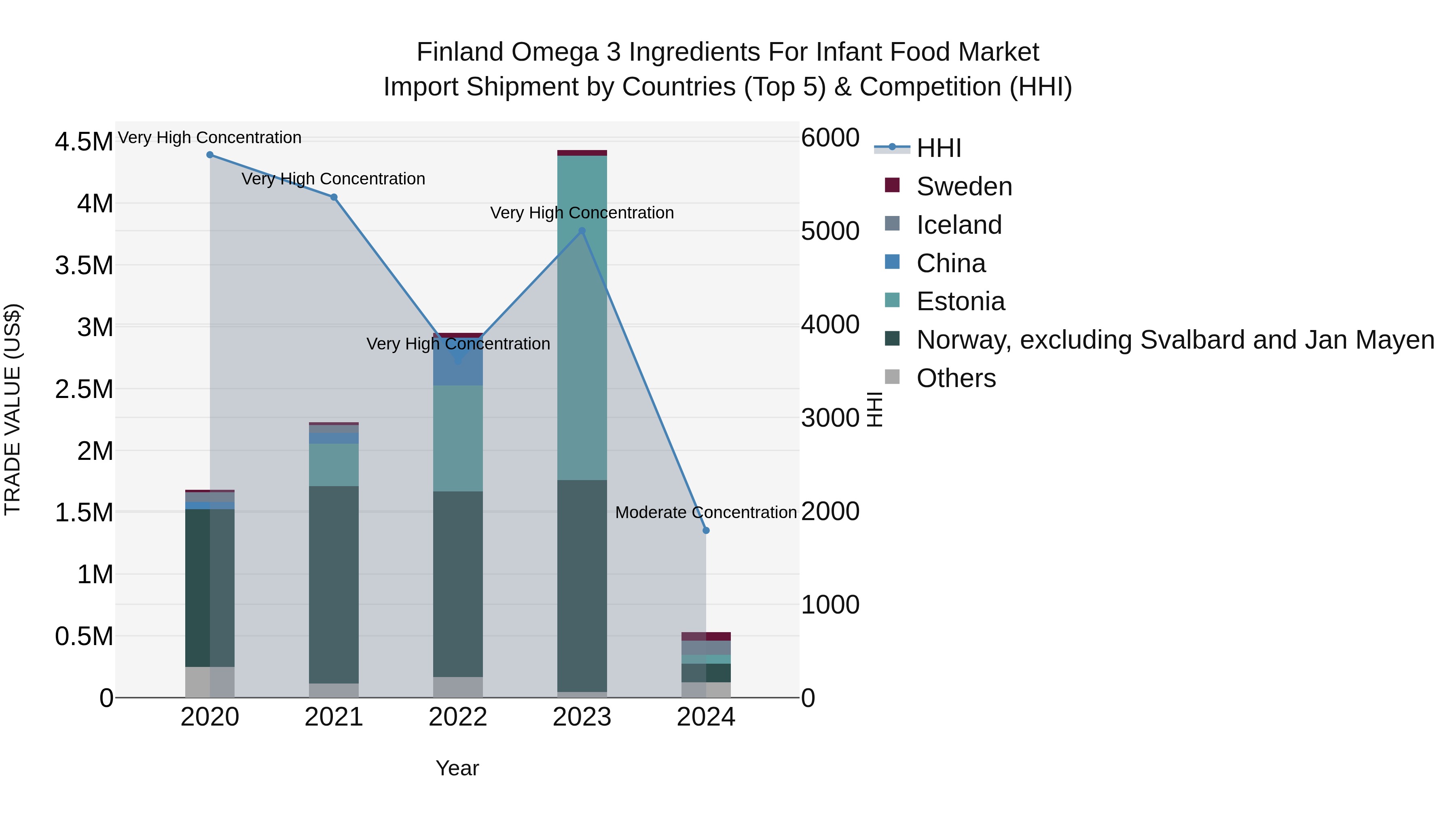 Finland Omega 3 Ingredients for Infant Food Market Top 5 Importing Countries and Market Competition (HHI) Analysis