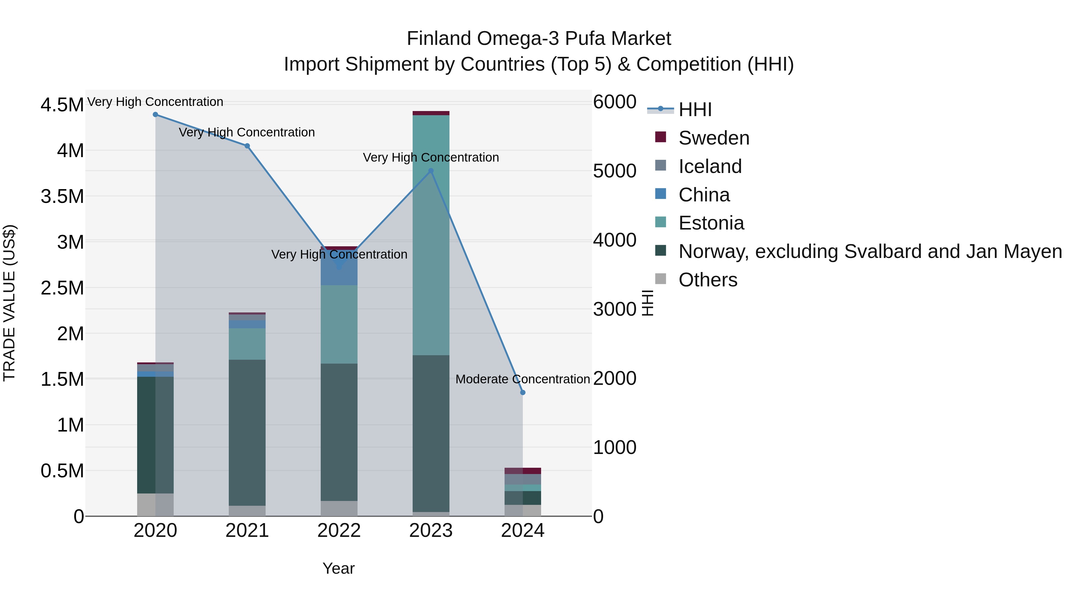 Finland Omega-3 Pufa Market Top 5 Importing Countries and Market Competition (HHI) Analysis