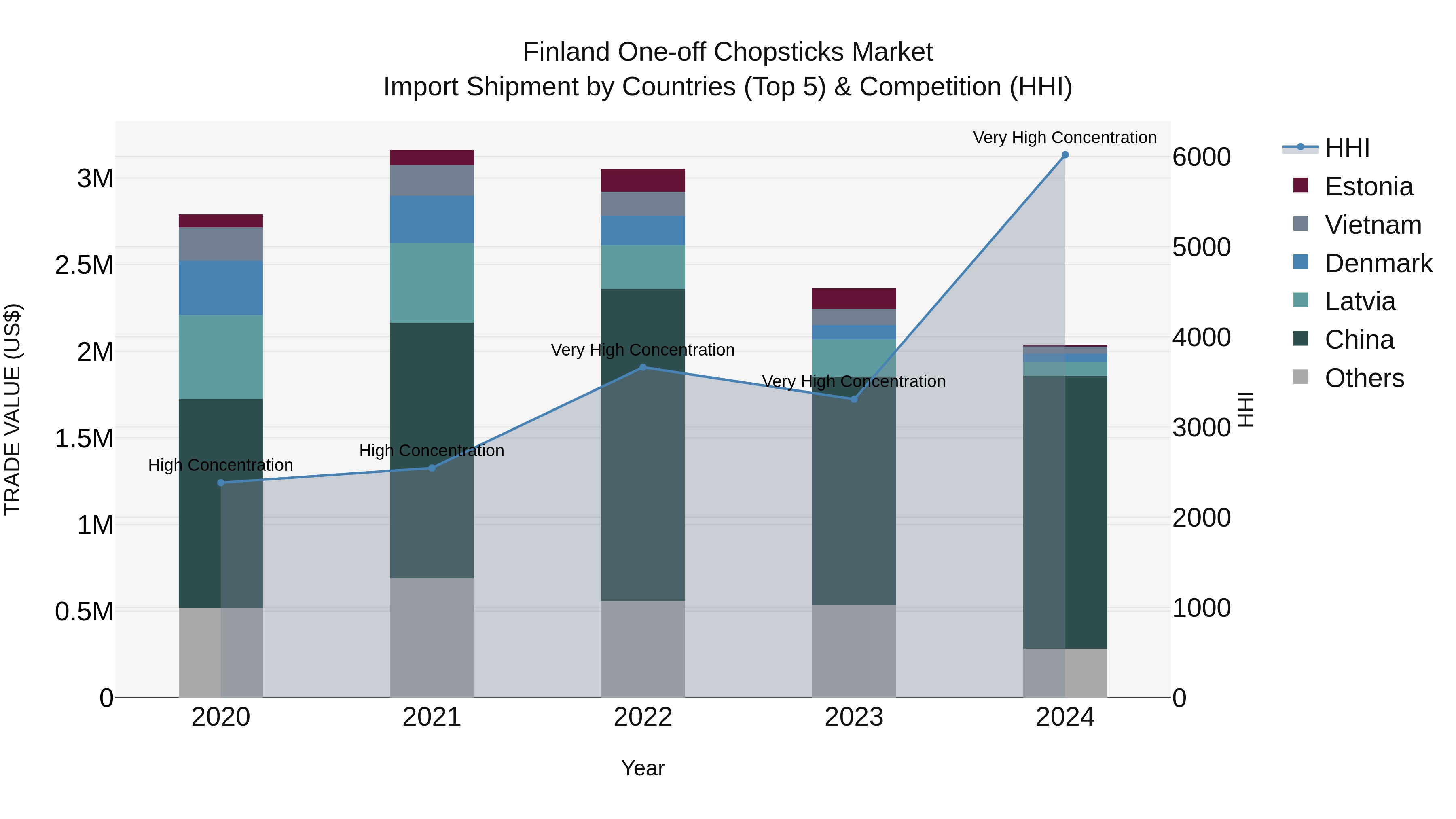 Finland One-off Chopsticks Market Top 5 Importing Countries and Market Competition (HHI) Analysis