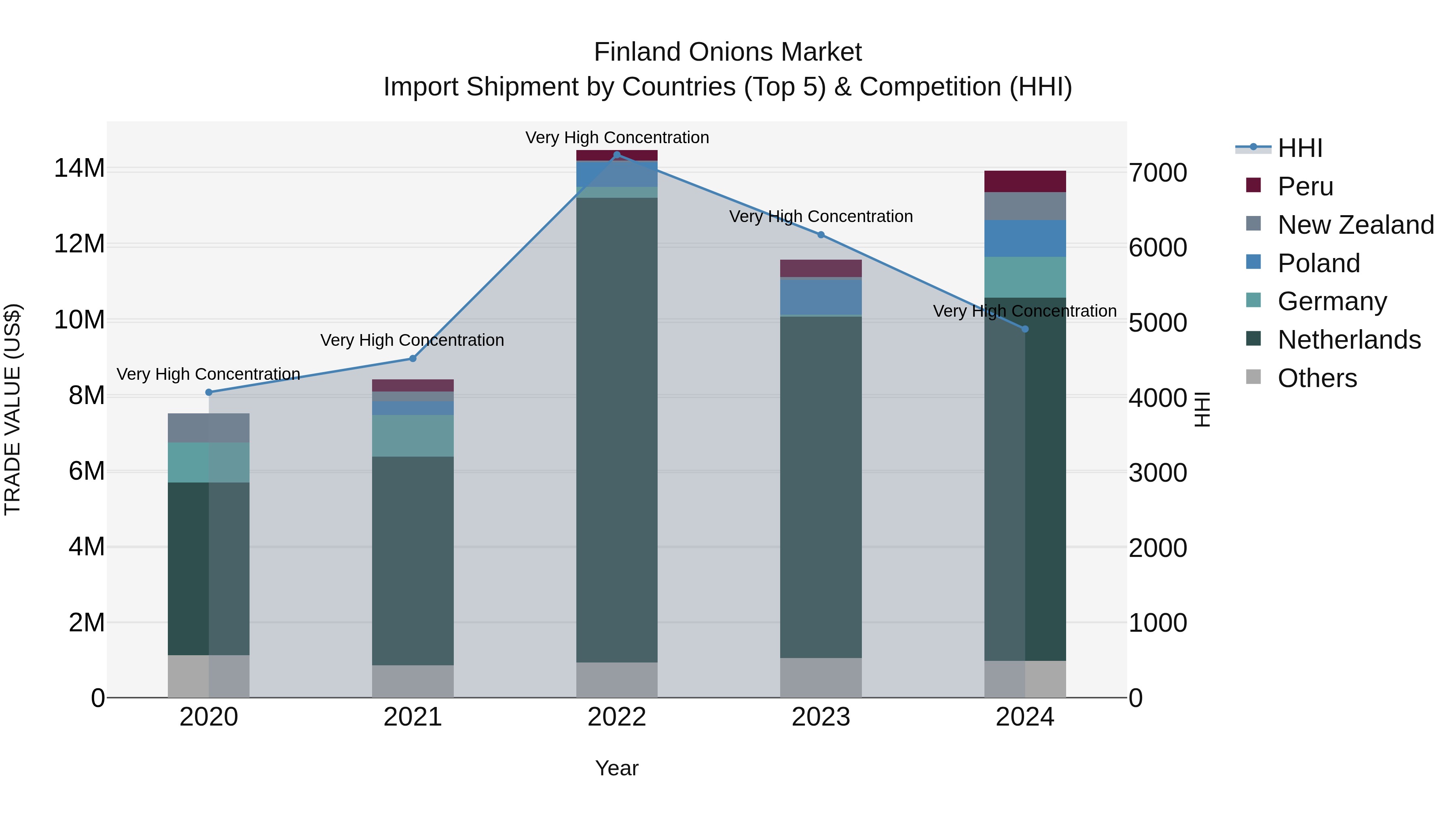 Finland Onions Market Top 5 Importing Countries and Market Competition (HHI) Analysis